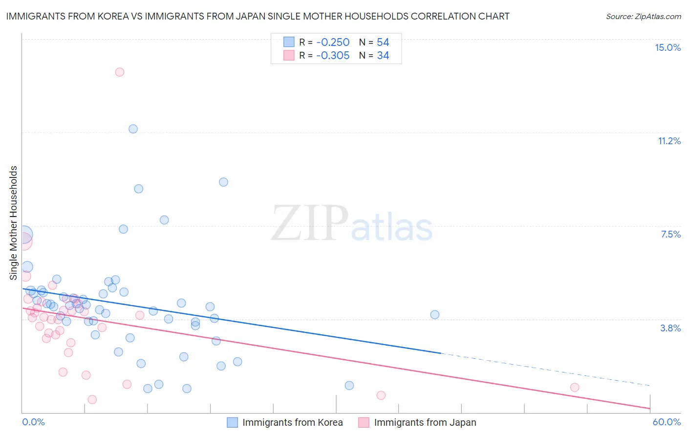 Immigrants from Korea vs Immigrants from Japan Single Mother Households