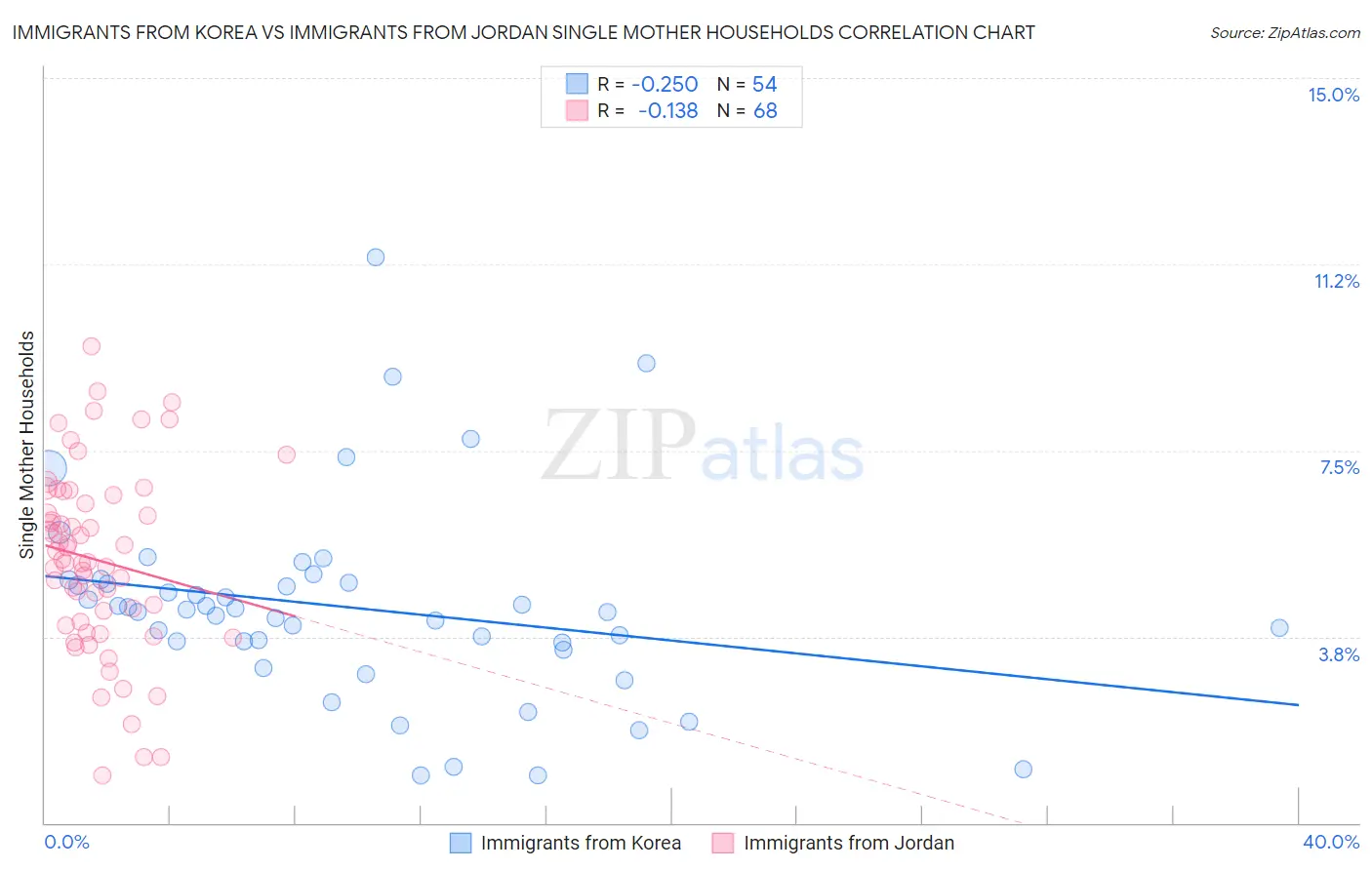 Immigrants from Korea vs Immigrants from Jordan Single Mother Households