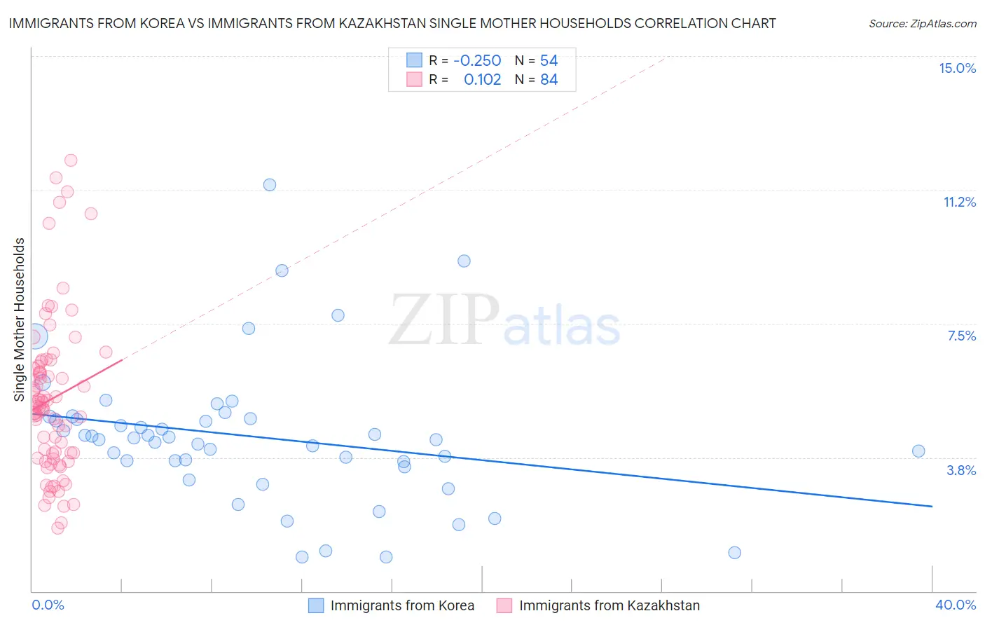 Immigrants from Korea vs Immigrants from Kazakhstan Single Mother Households