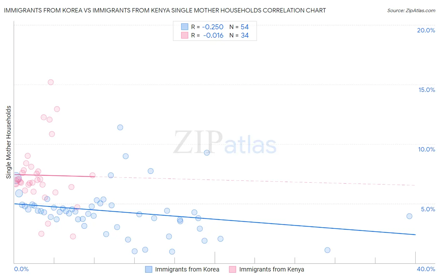 Immigrants from Korea vs Immigrants from Kenya Single Mother Households