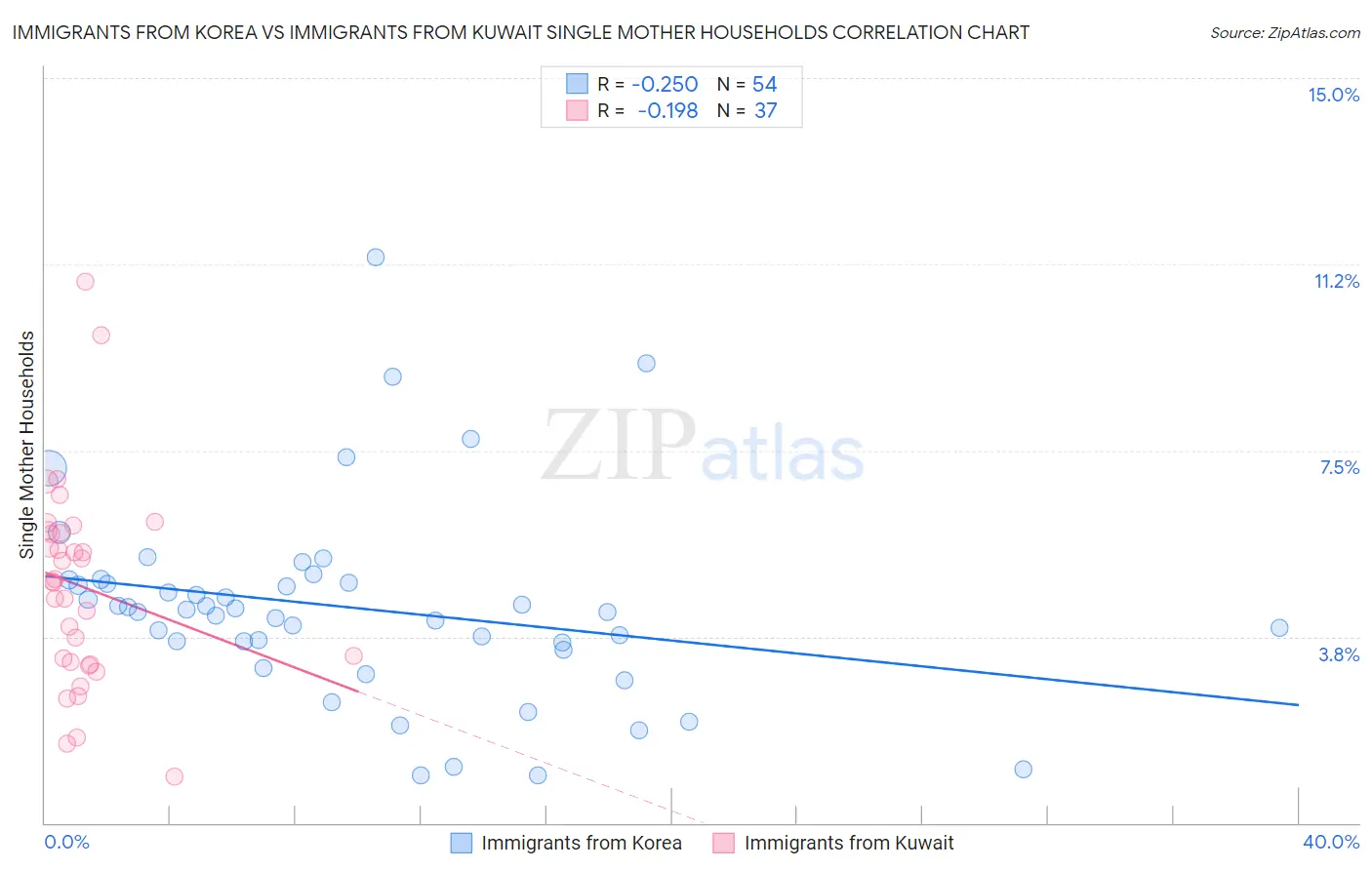 Immigrants from Korea vs Immigrants from Kuwait Single Mother Households
