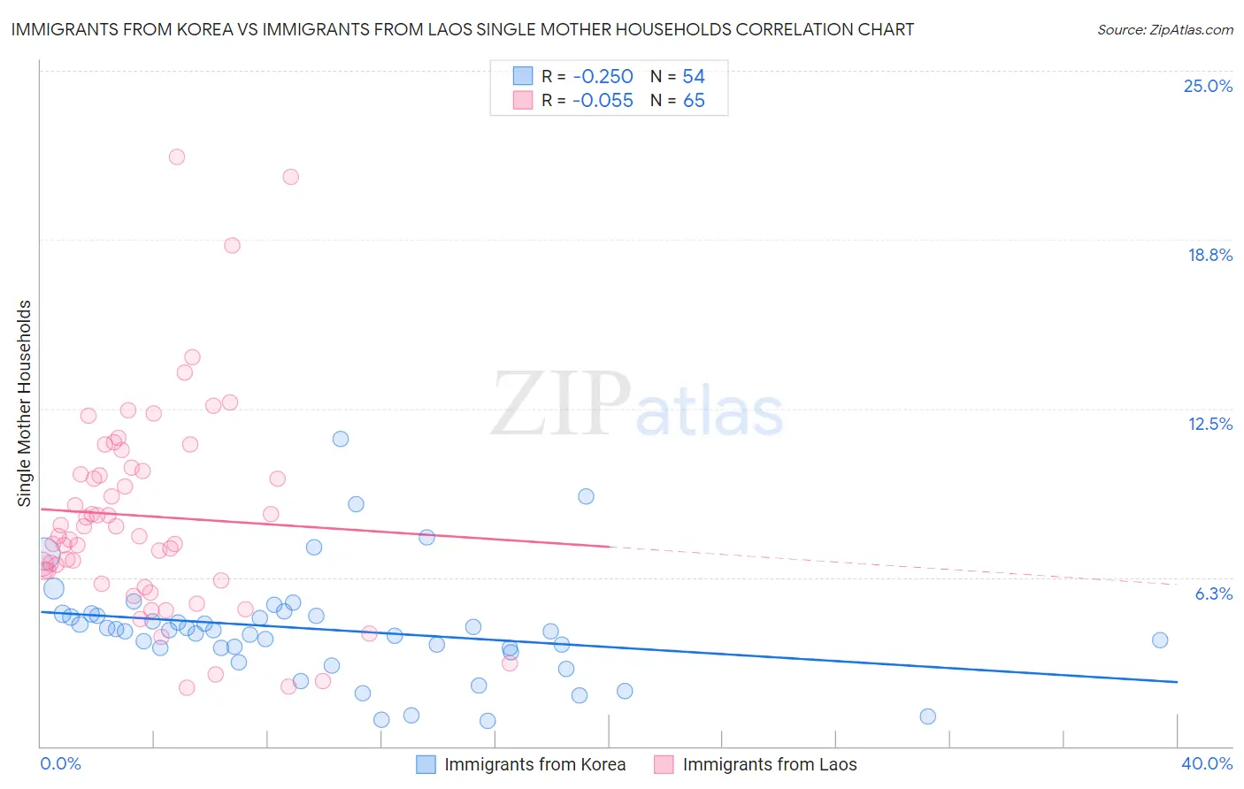 Immigrants from Korea vs Immigrants from Laos Single Mother Households