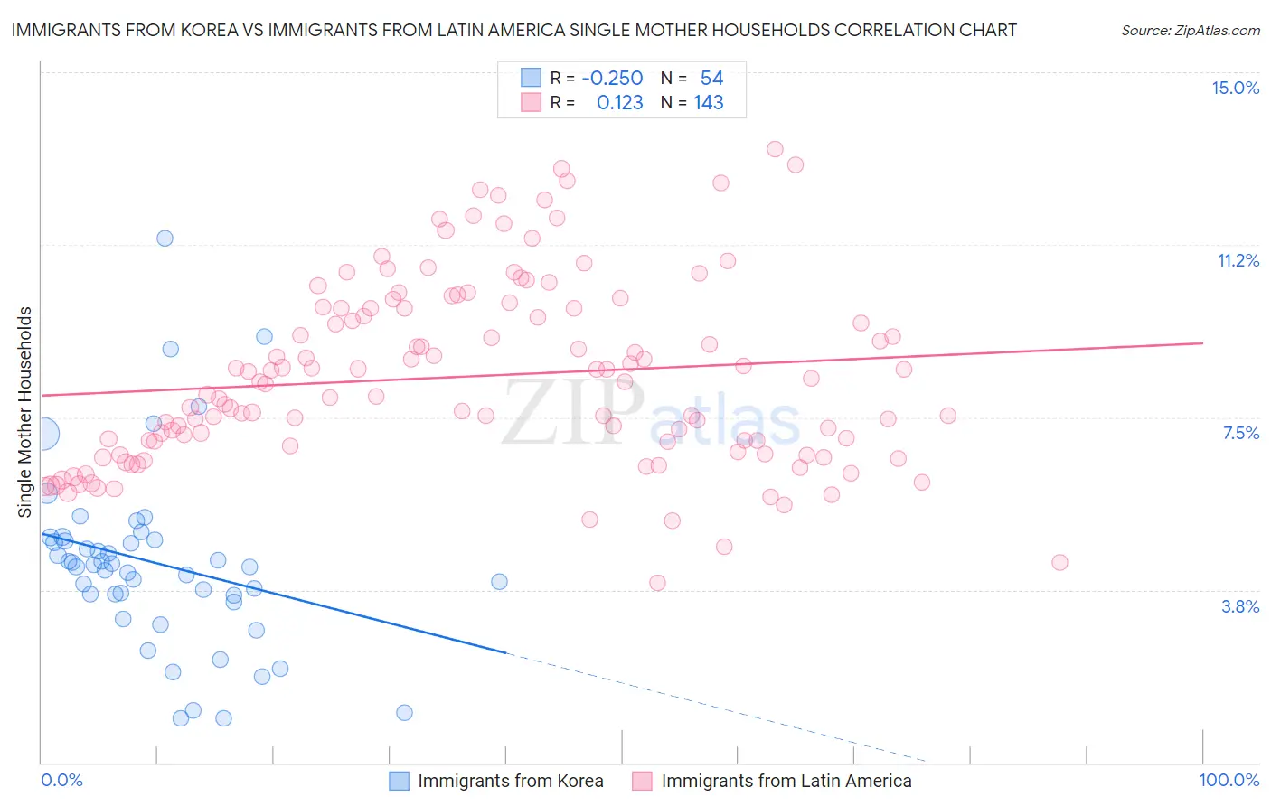 Immigrants from Korea vs Immigrants from Latin America Single Mother Households