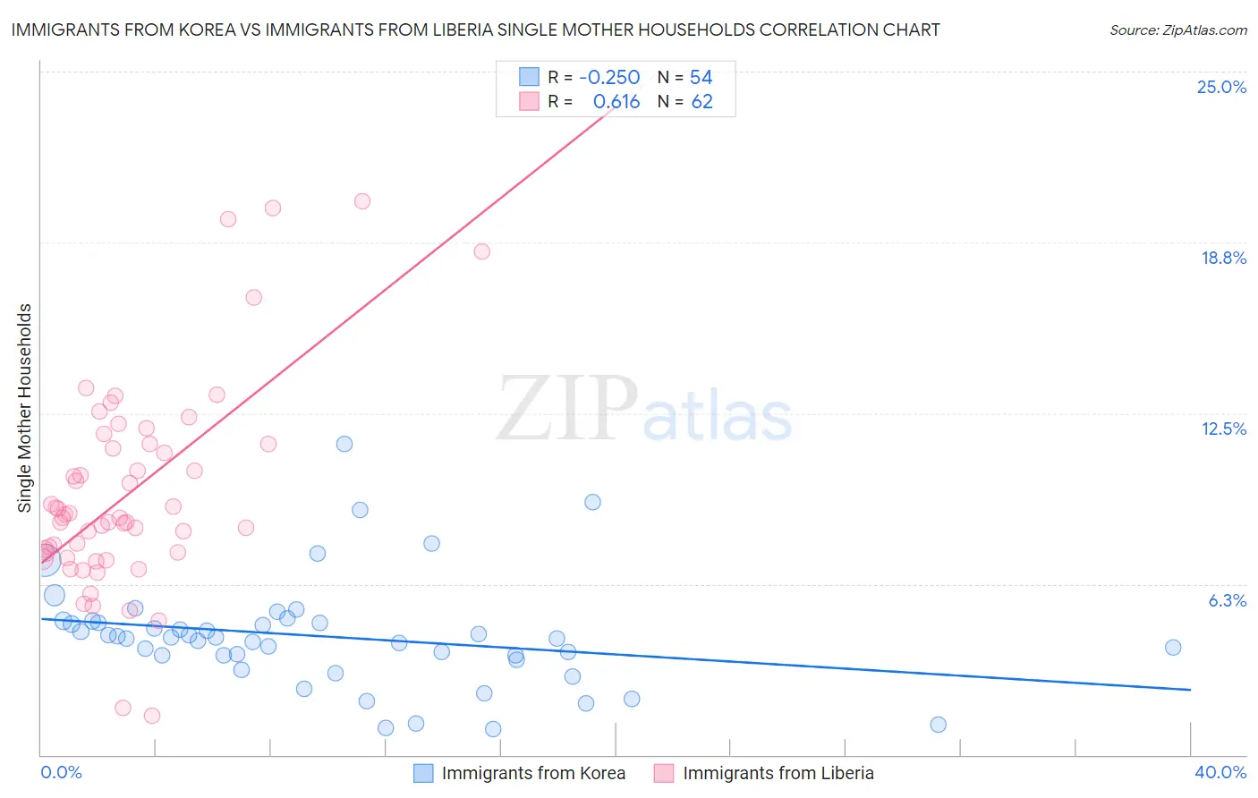 Immigrants from Korea vs Immigrants from Liberia Single Mother Households
