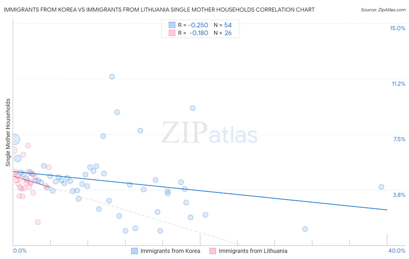 Immigrants from Korea vs Immigrants from Lithuania Single Mother Households