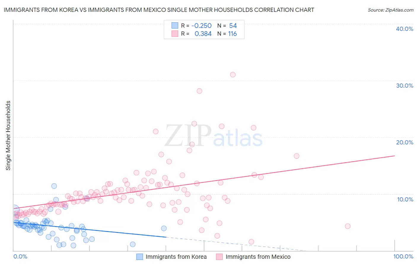 Immigrants from Korea vs Immigrants from Mexico Single Mother Households