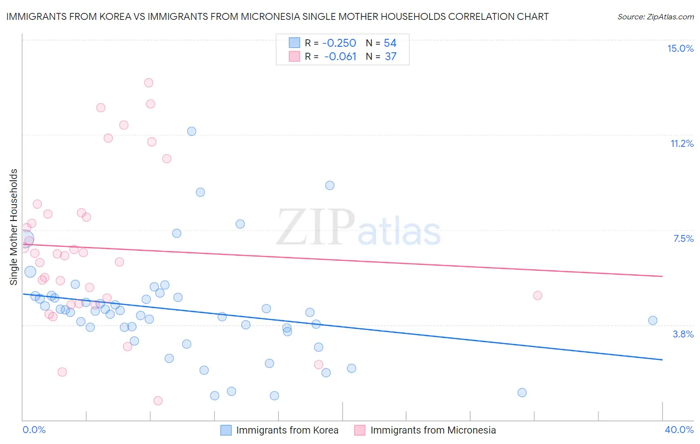 Immigrants from Korea vs Immigrants from Micronesia Single Mother Households