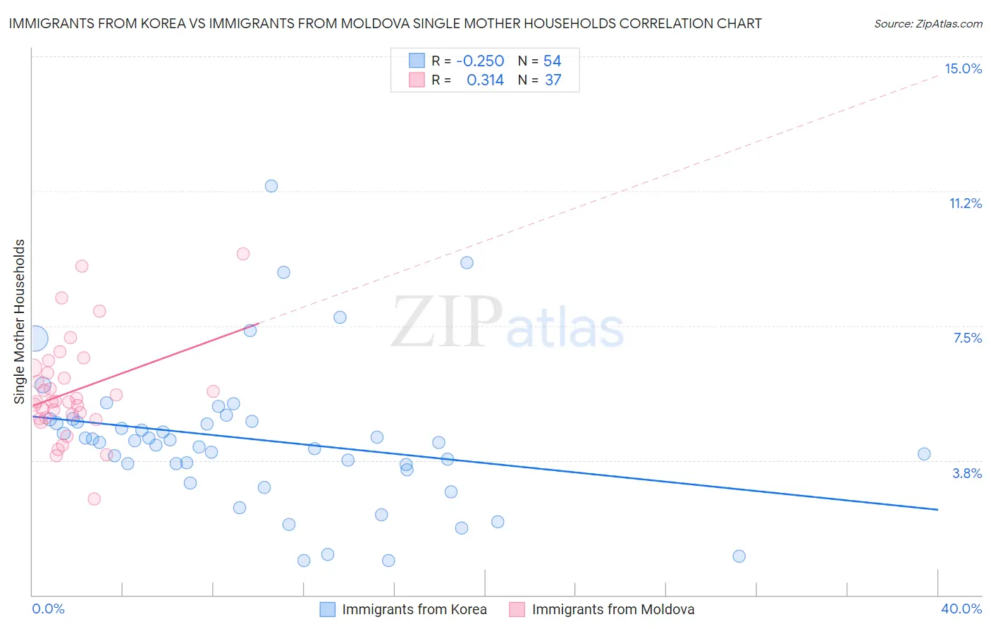Immigrants from Korea vs Immigrants from Moldova Single Mother Households