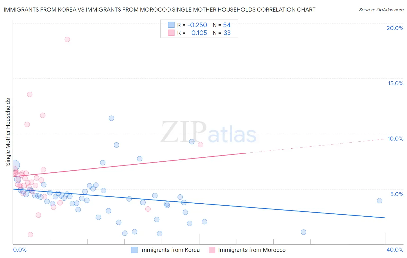 Immigrants from Korea vs Immigrants from Morocco Single Mother Households