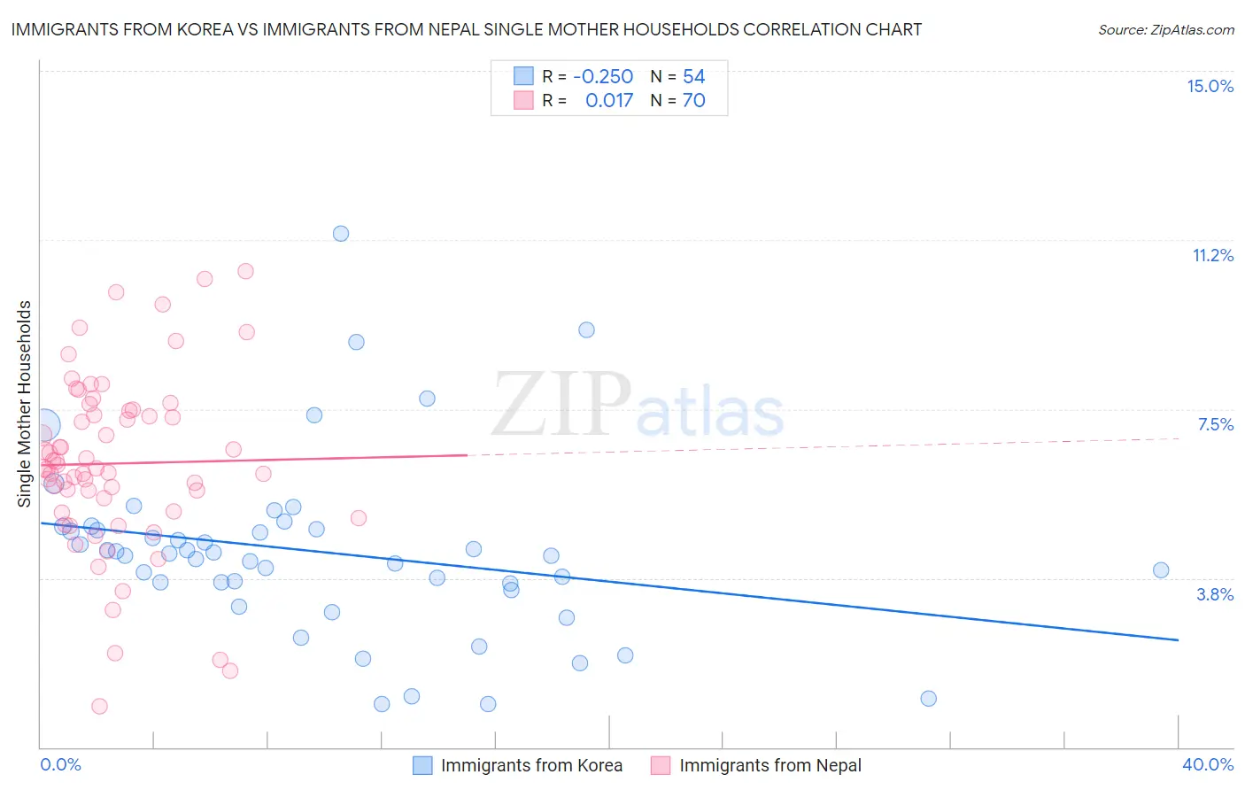 Immigrants from Korea vs Immigrants from Nepal Single Mother Households