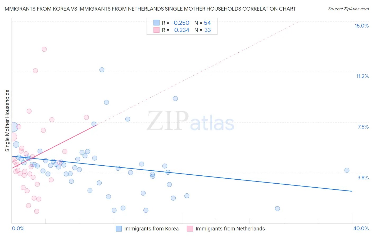 Immigrants from Korea vs Immigrants from Netherlands Single Mother Households