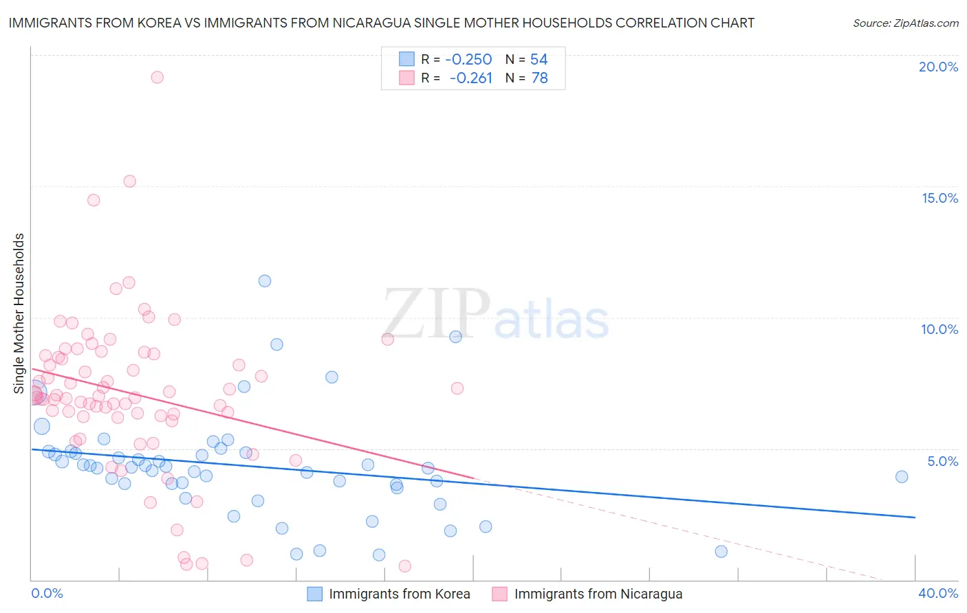 Immigrants from Korea vs Immigrants from Nicaragua Single Mother Households