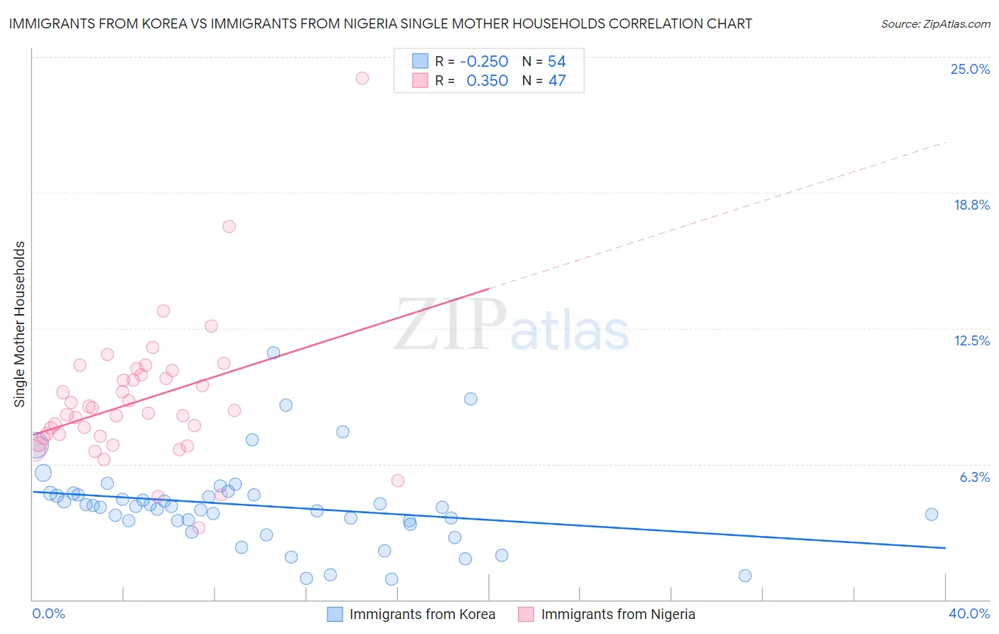 Immigrants from Korea vs Immigrants from Nigeria Single Mother Households