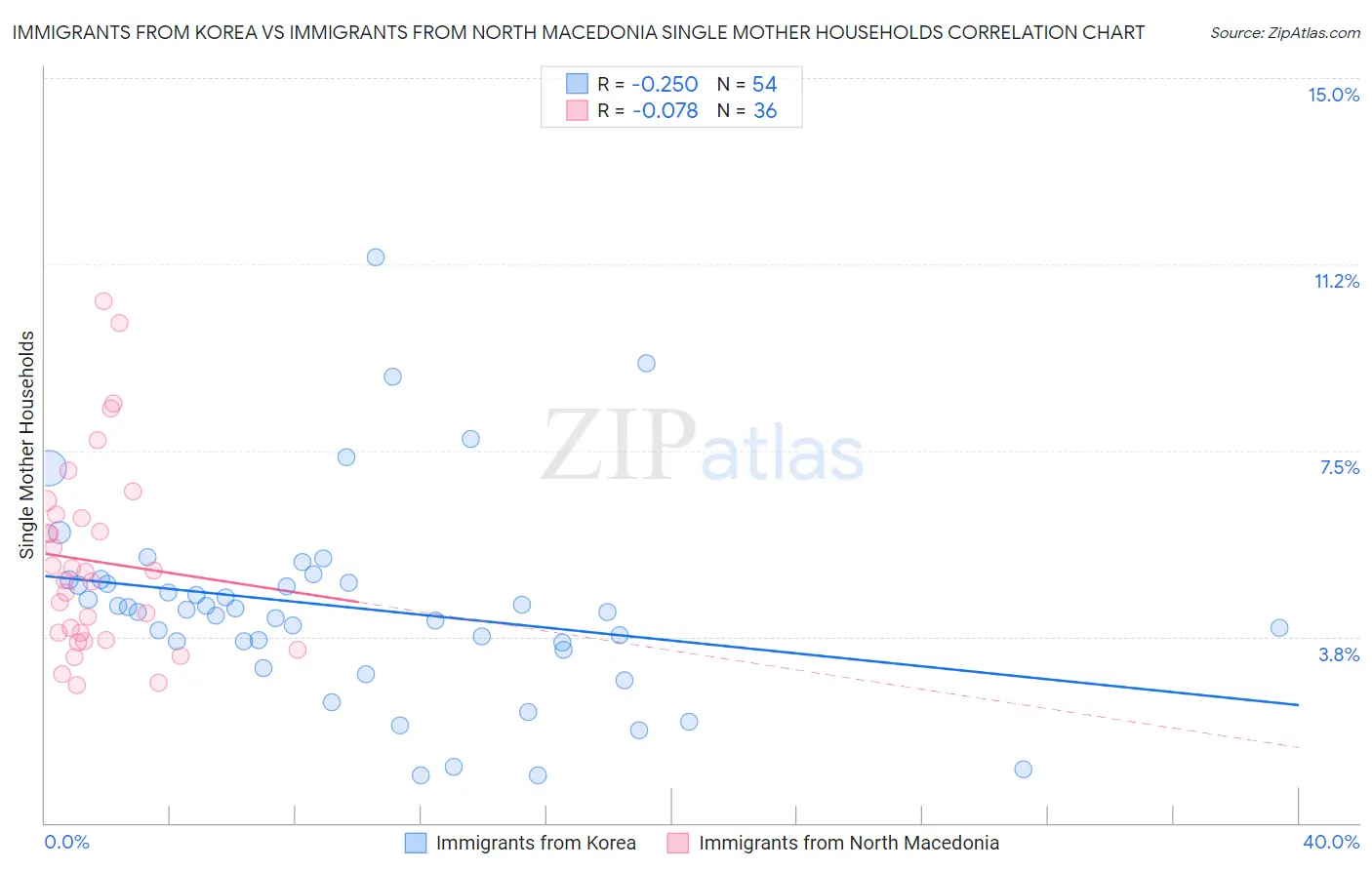 Immigrants from Korea vs Immigrants from North Macedonia Single Mother Households