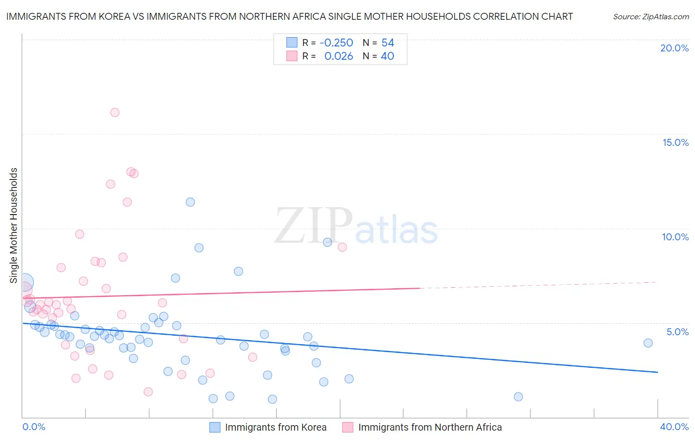 Immigrants from Korea vs Immigrants from Northern Africa Single Mother Households