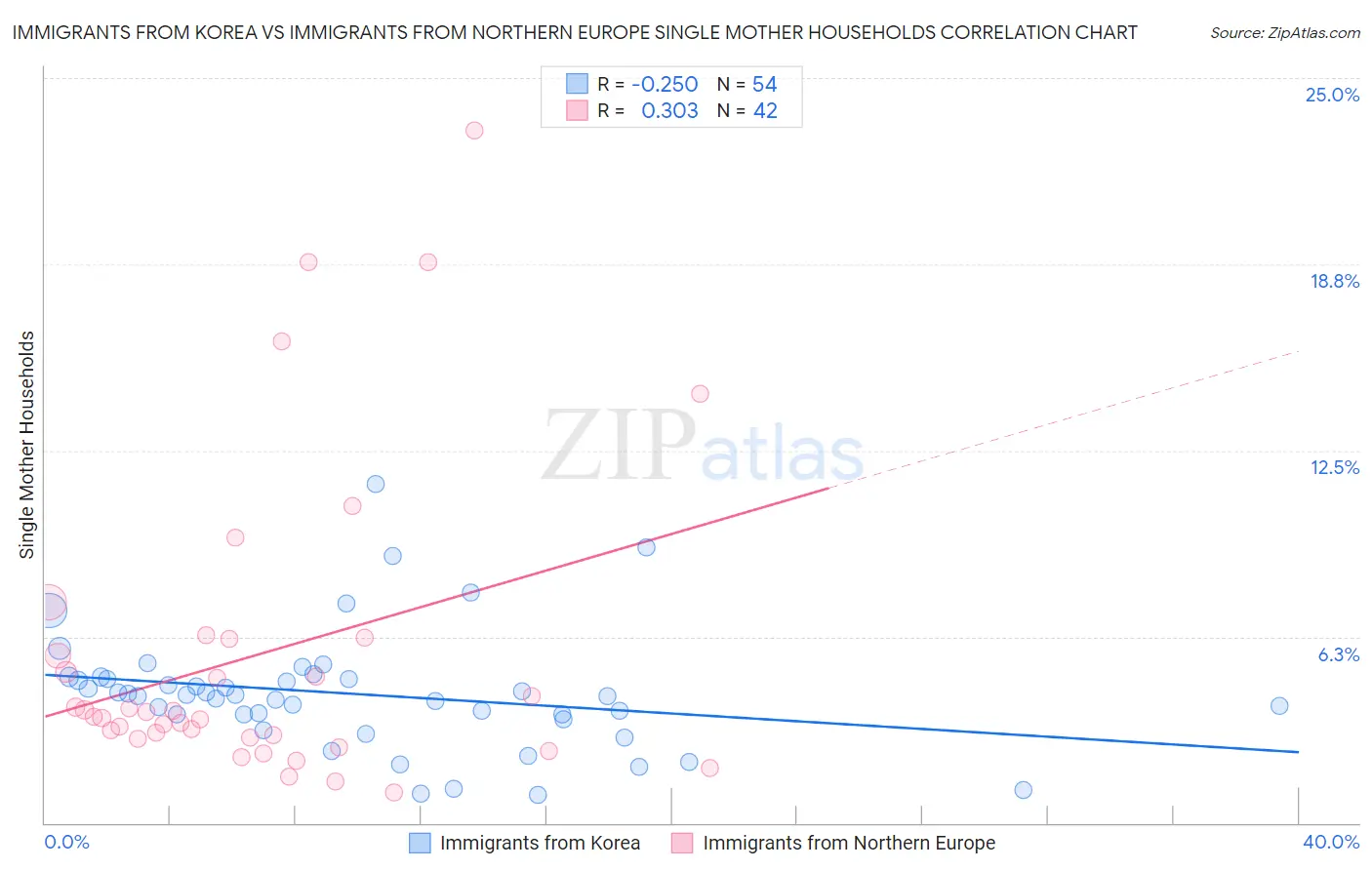 Immigrants from Korea vs Immigrants from Northern Europe Single Mother Households