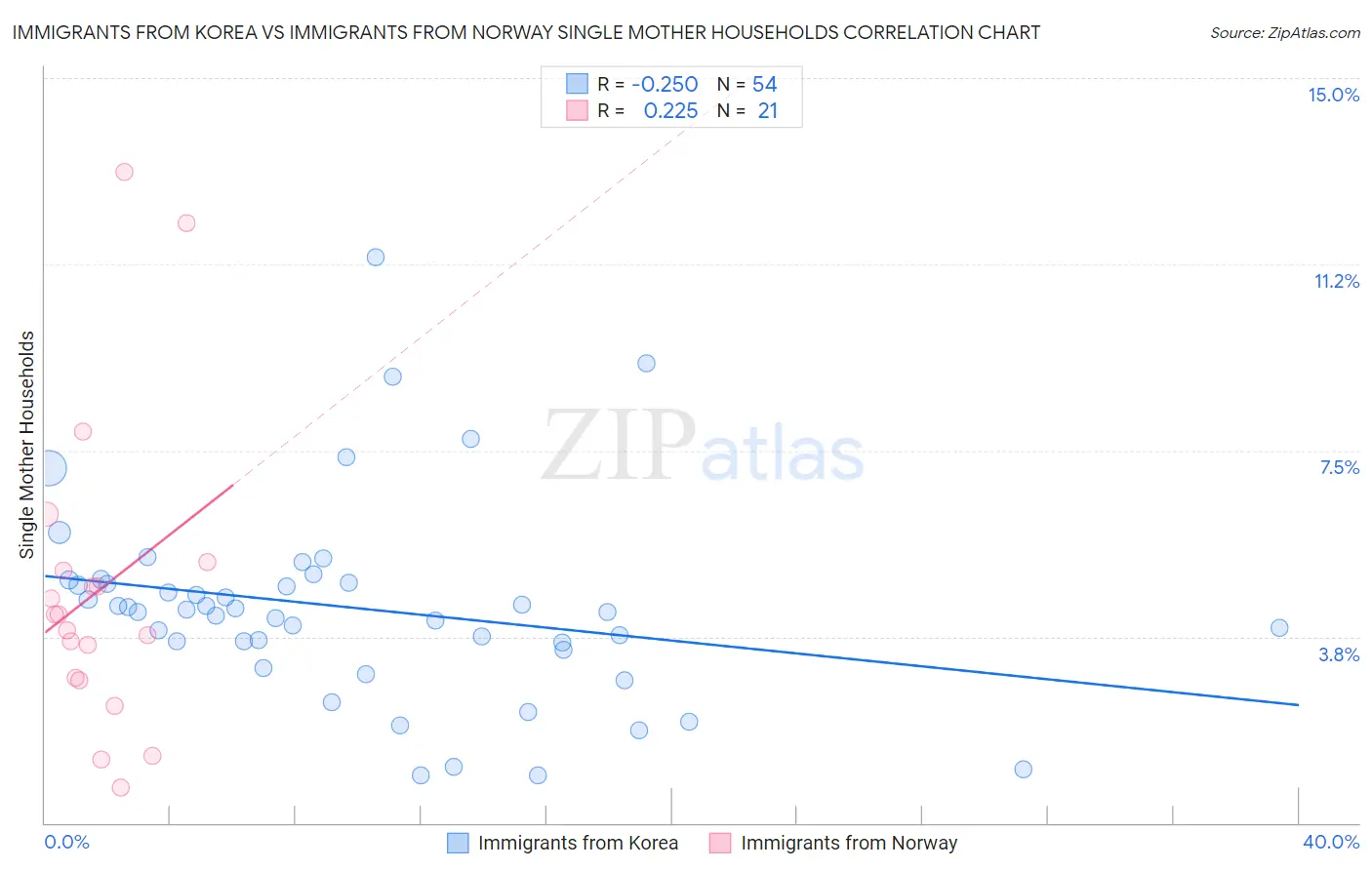Immigrants from Korea vs Immigrants from Norway Single Mother Households