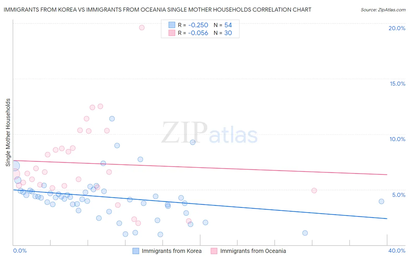 Immigrants from Korea vs Immigrants from Oceania Single Mother Households