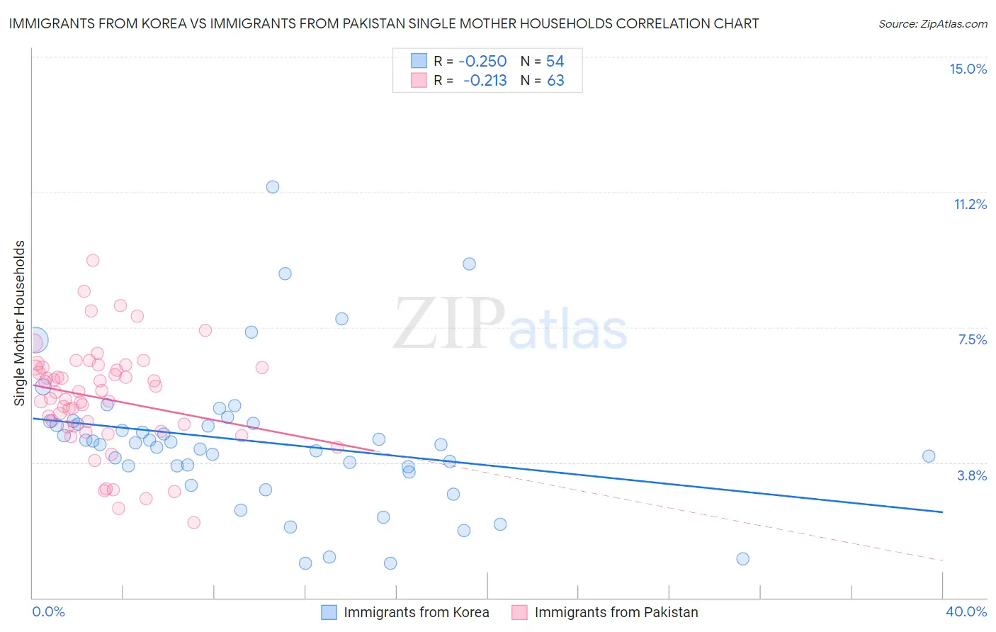 Immigrants from Korea vs Immigrants from Pakistan Single Mother Households