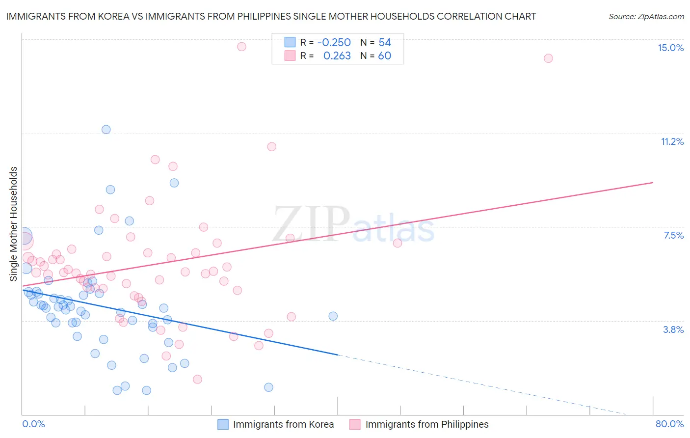 Immigrants from Korea vs Immigrants from Philippines Single Mother Households