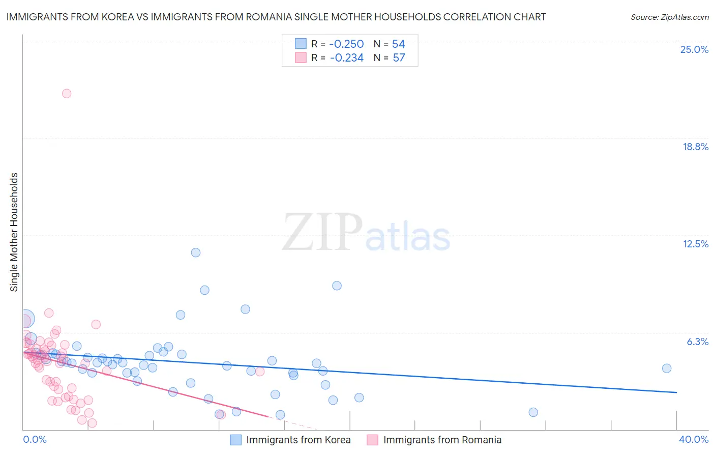 Immigrants from Korea vs Immigrants from Romania Single Mother Households