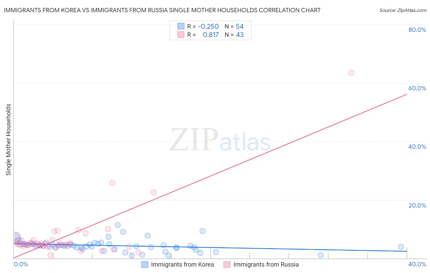 Immigrants from Korea vs Immigrants from Russia Single Mother Households