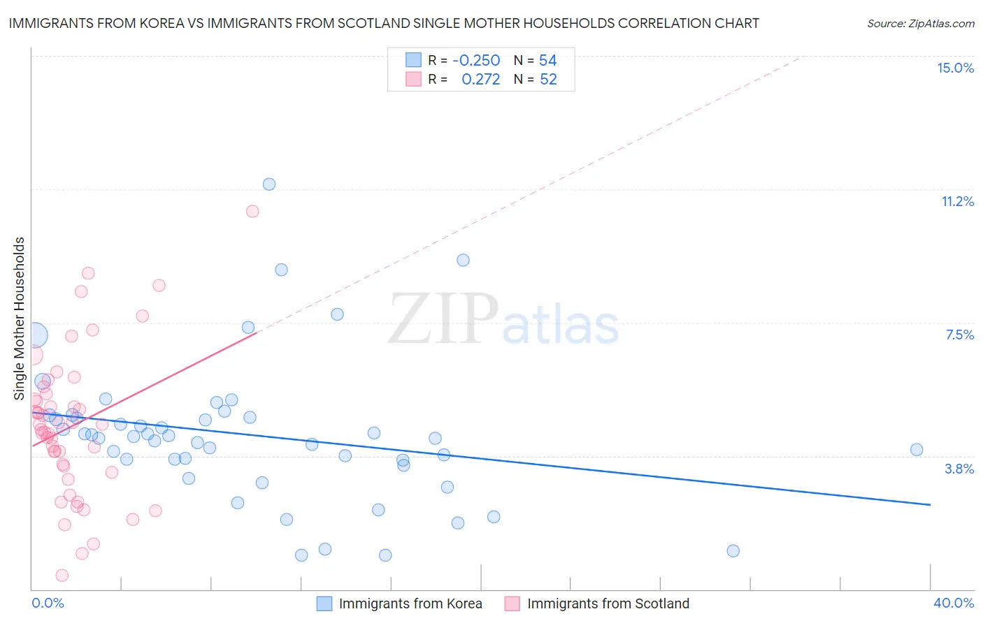 Immigrants from Korea vs Immigrants from Scotland Single Mother Households