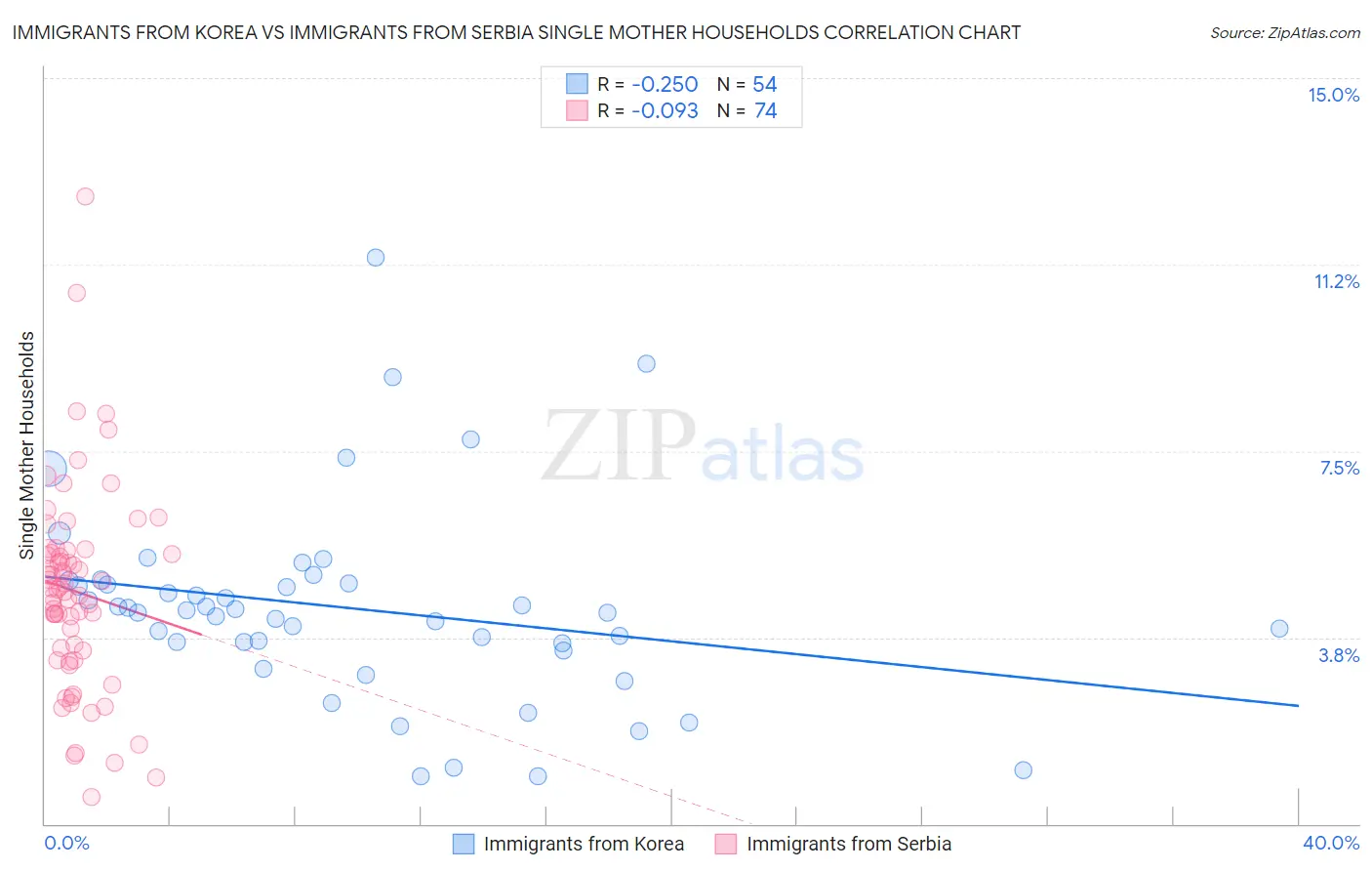 Immigrants from Korea vs Immigrants from Serbia Single Mother Households