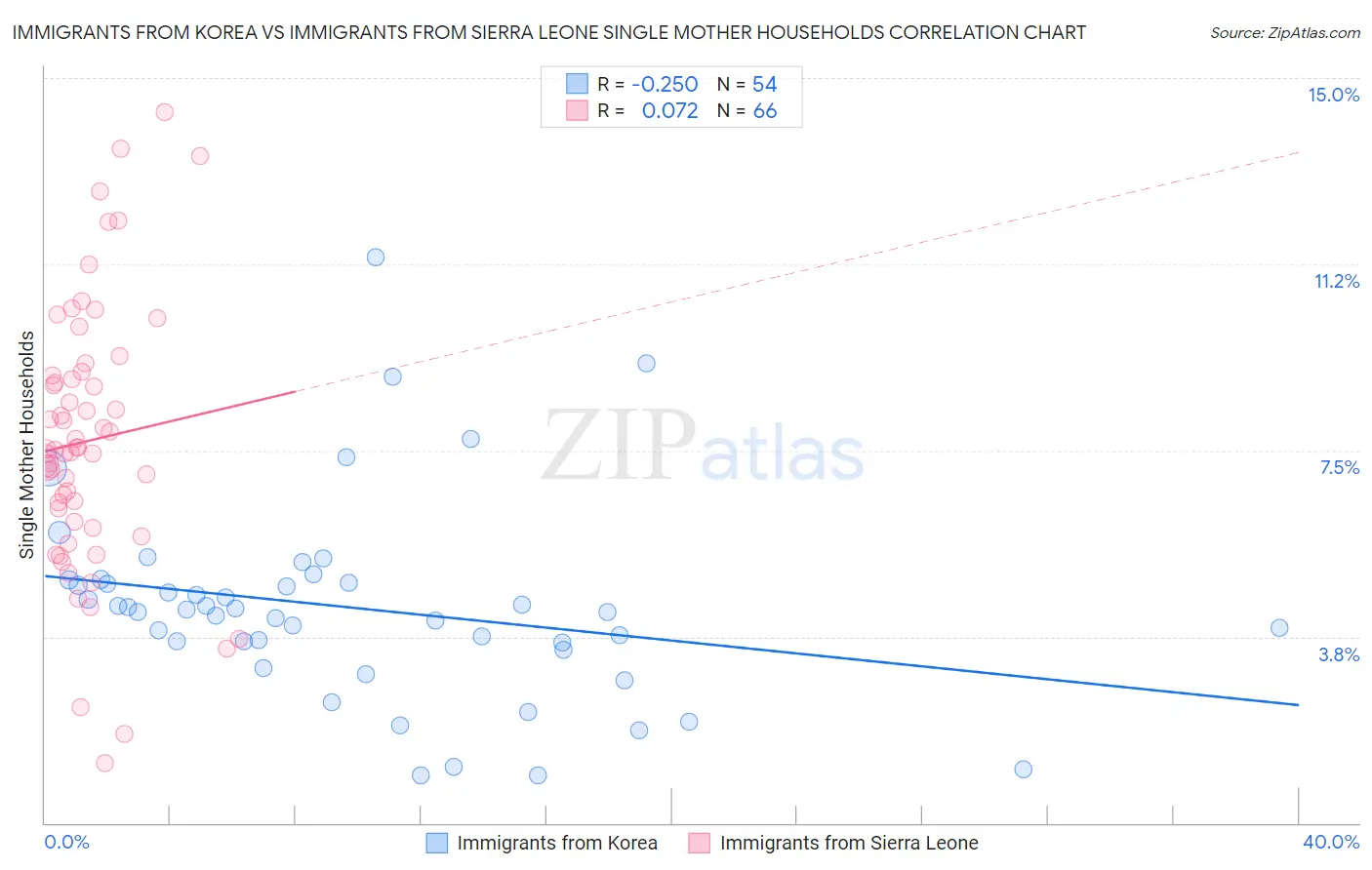 Immigrants from Korea vs Immigrants from Sierra Leone Single Mother Households
