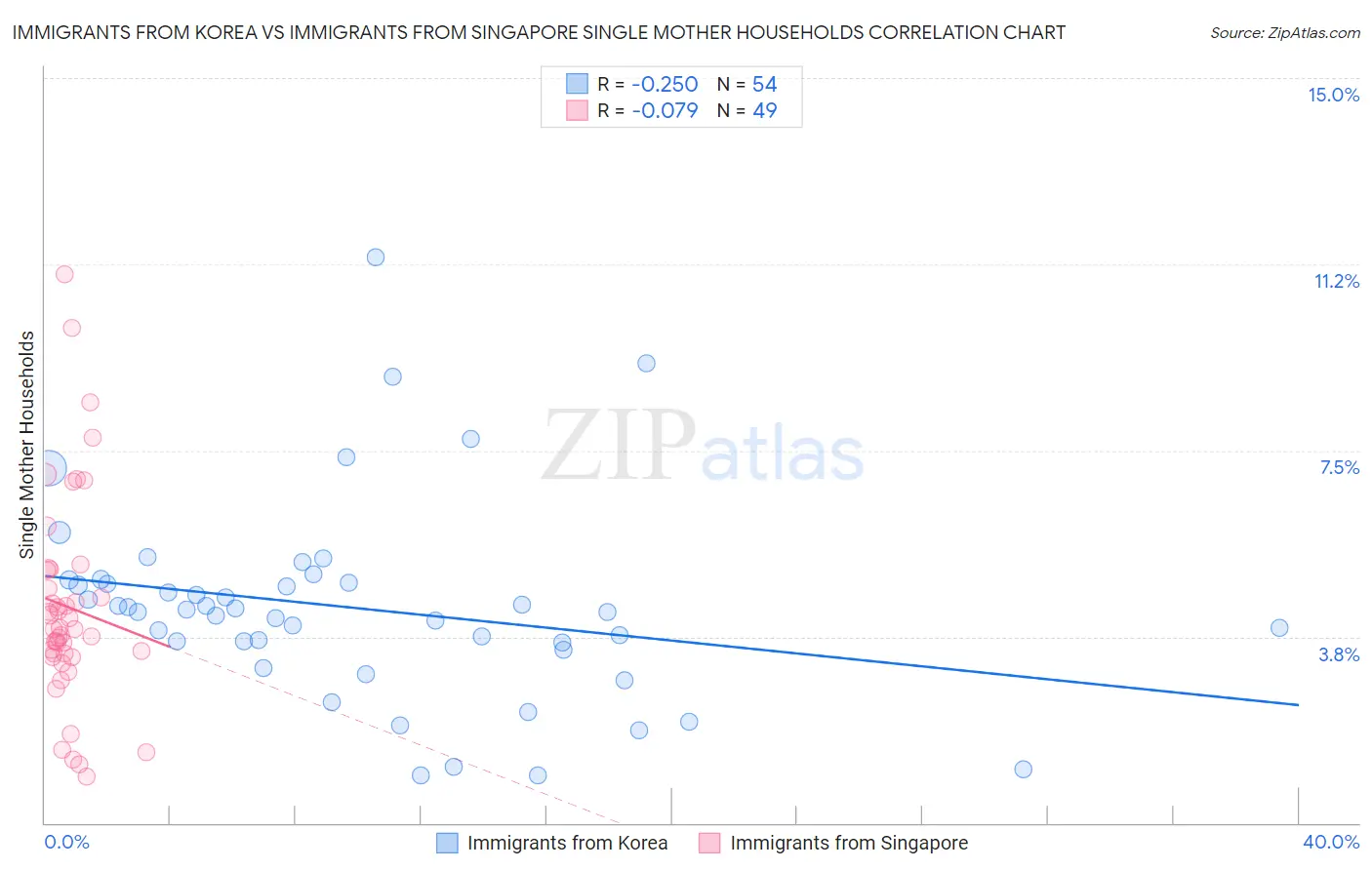 Immigrants from Korea vs Immigrants from Singapore Single Mother Households