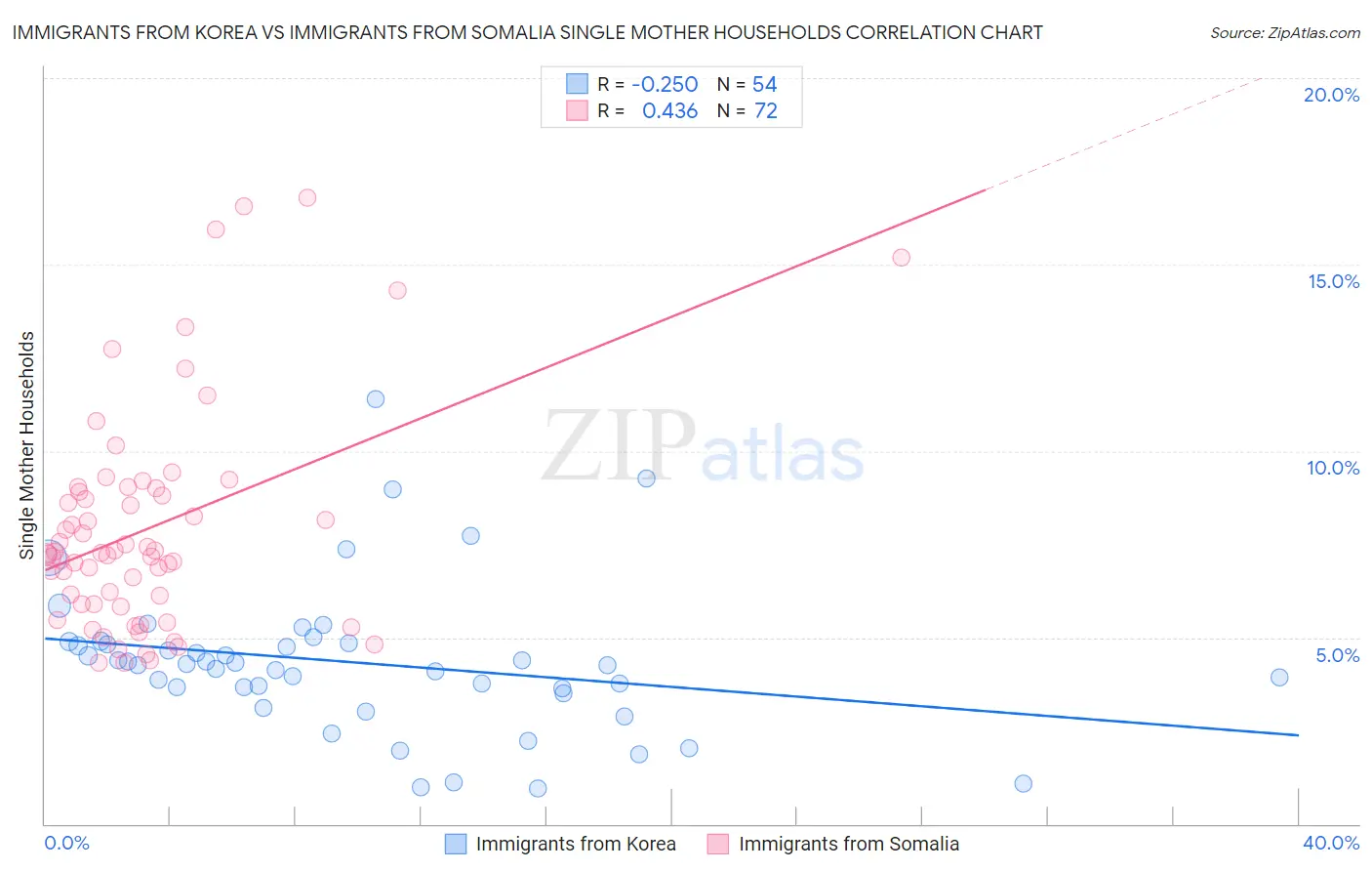 Immigrants from Korea vs Immigrants from Somalia Single Mother Households