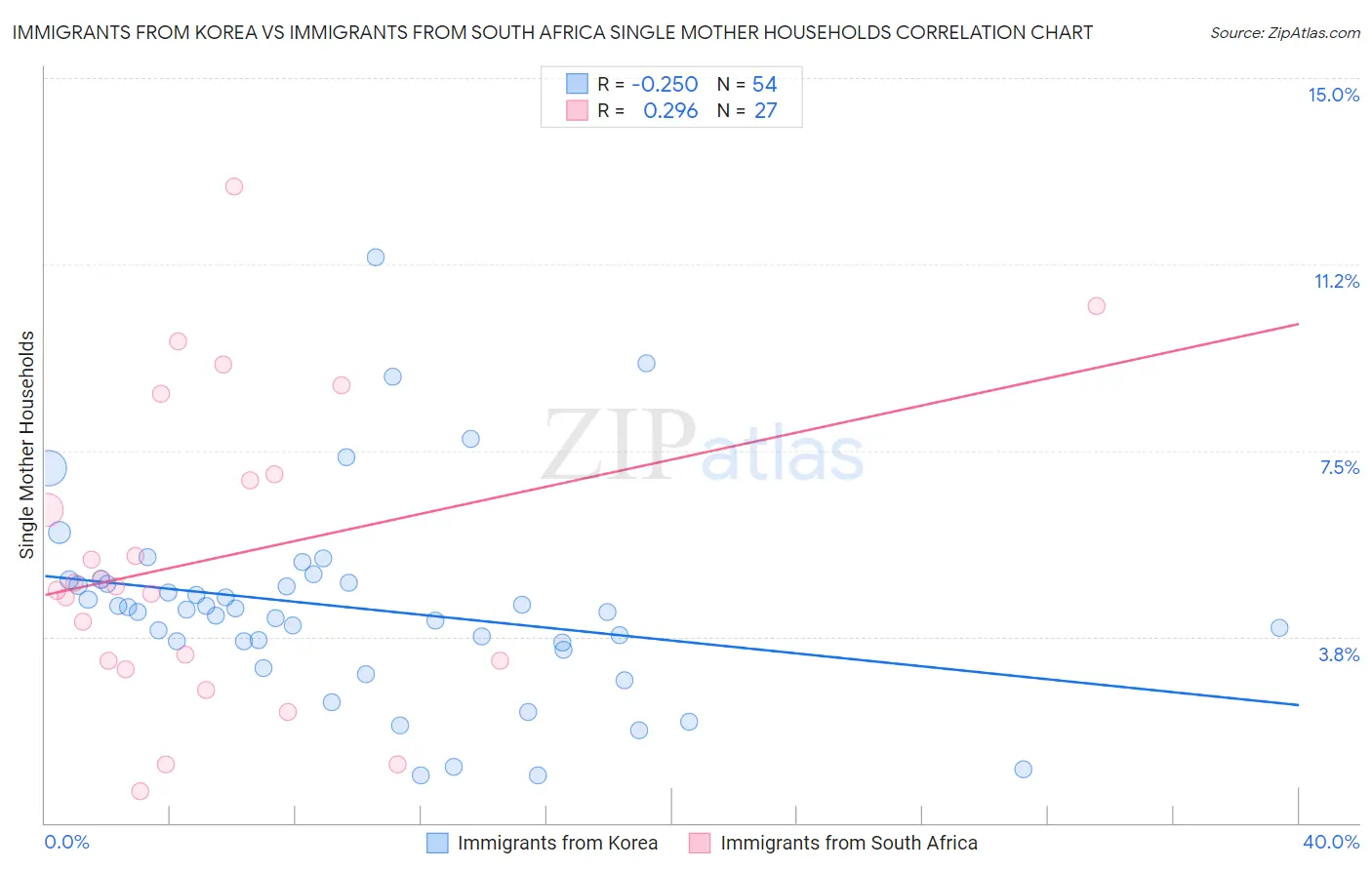 Immigrants from Korea vs Immigrants from South Africa Single Mother Households