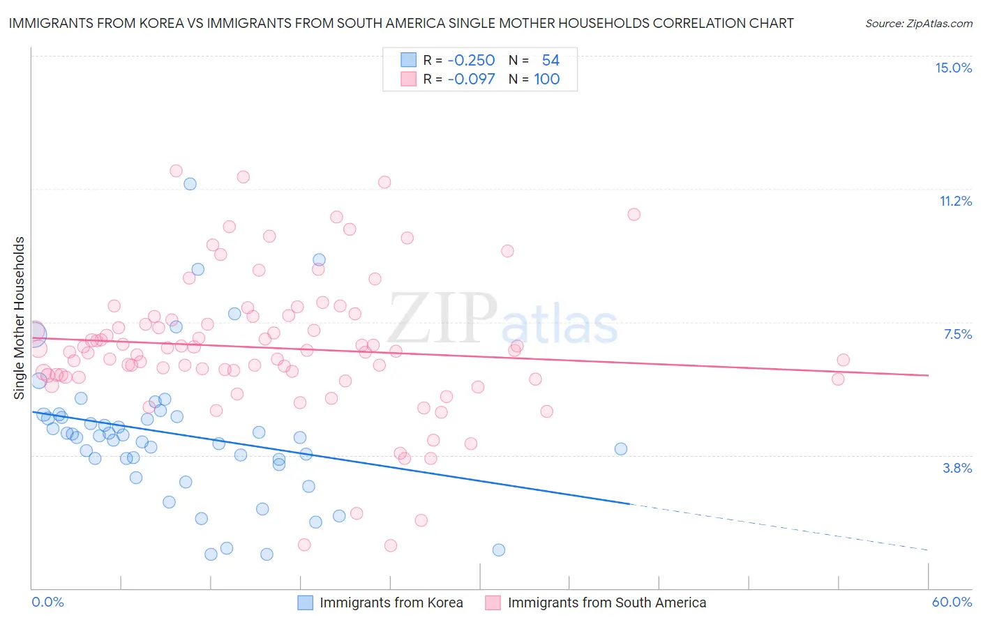 Immigrants from Korea vs Immigrants from South America Single Mother Households