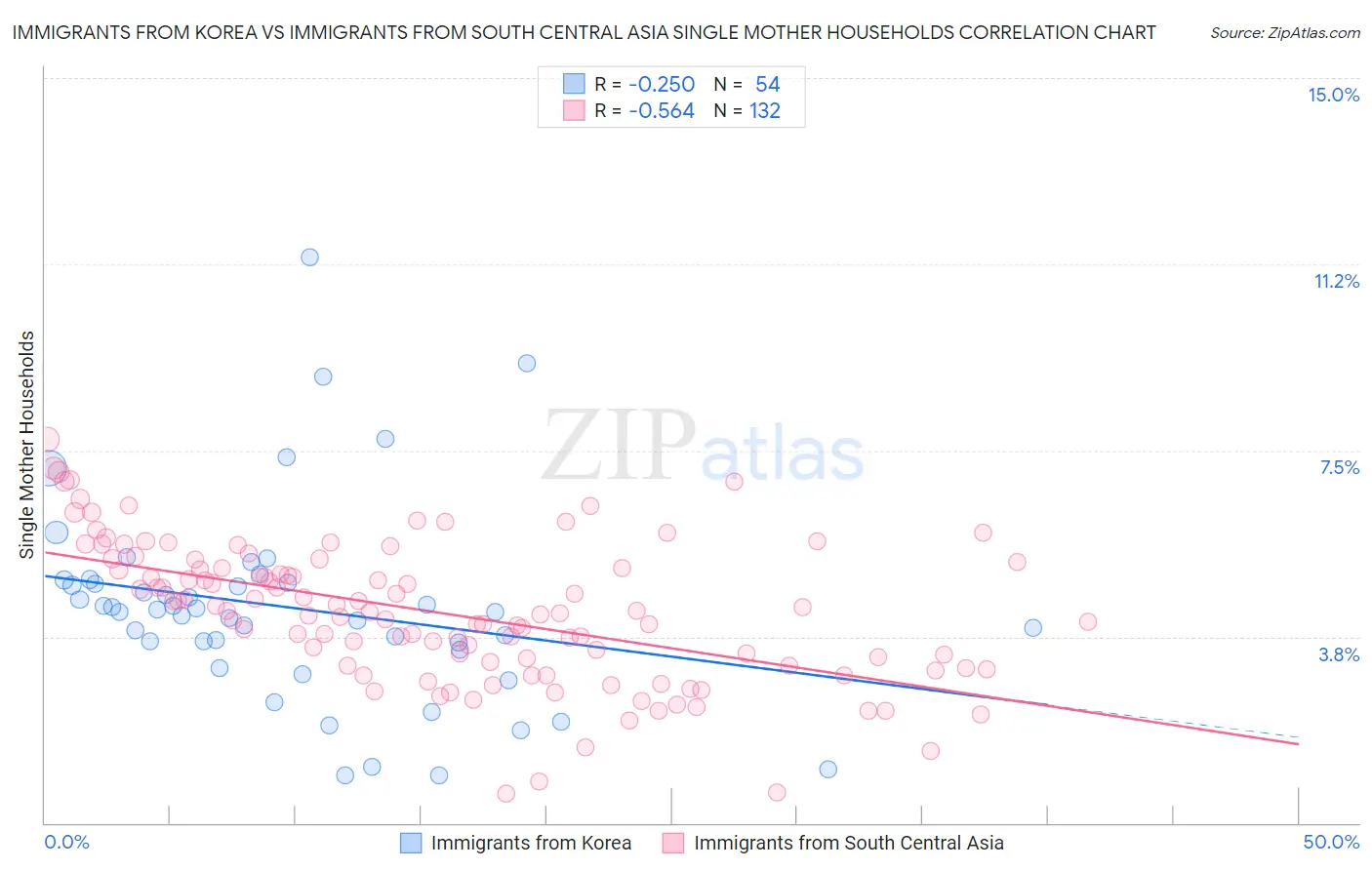 Immigrants from Korea vs Immigrants from South Central Asia Single Mother Households