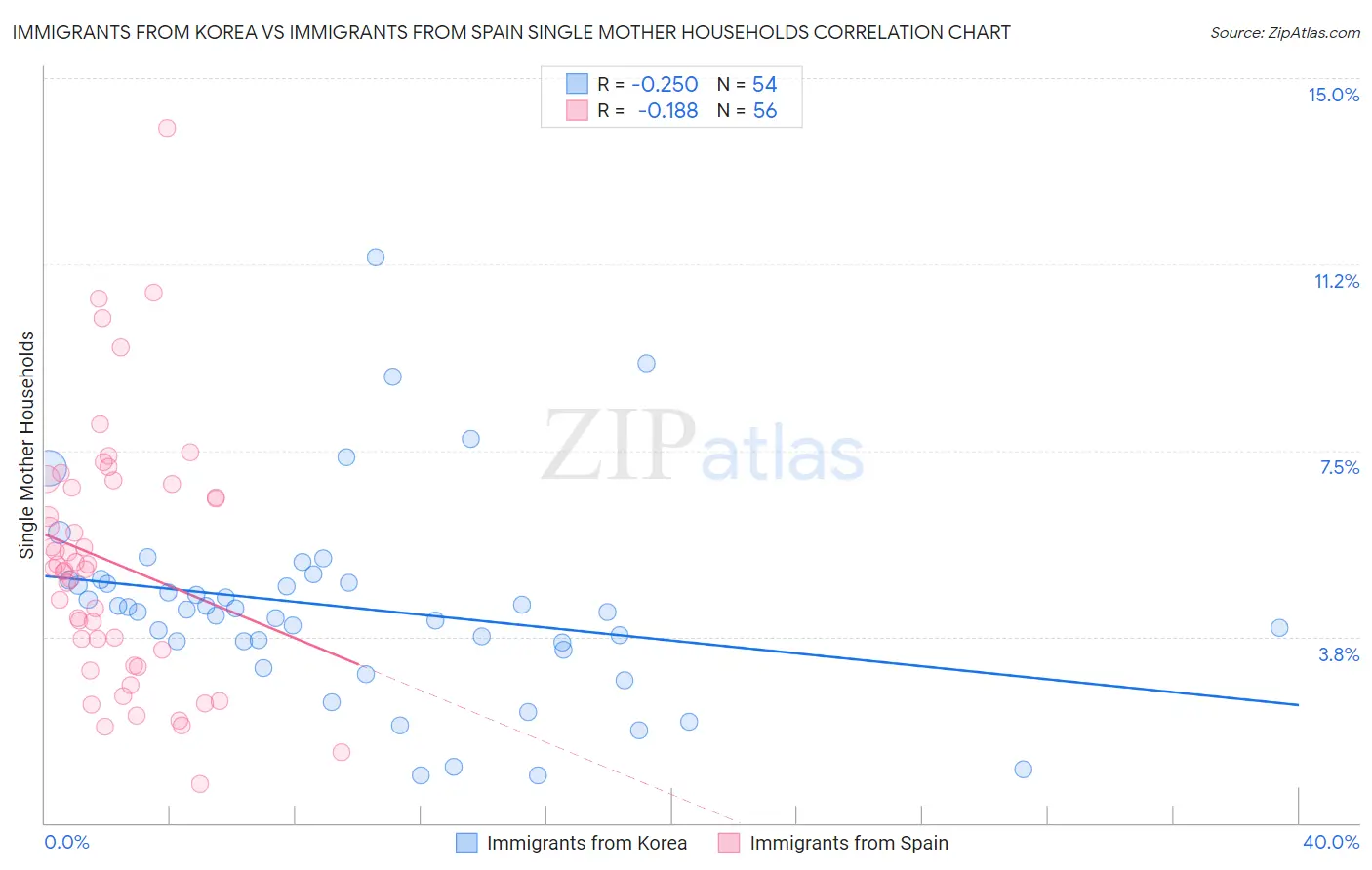 Immigrants from Korea vs Immigrants from Spain Single Mother Households