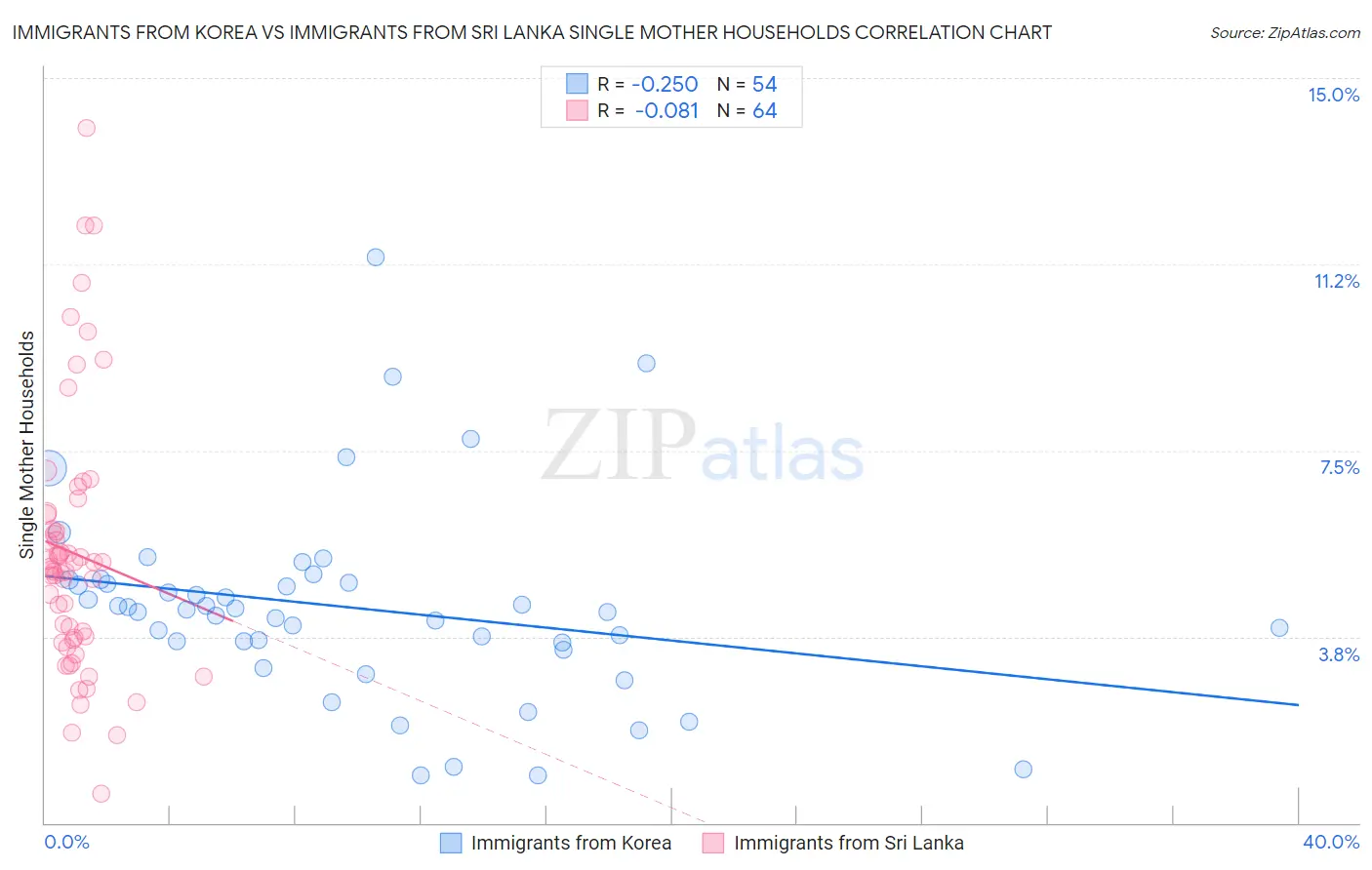 Immigrants from Korea vs Immigrants from Sri Lanka Single Mother Households