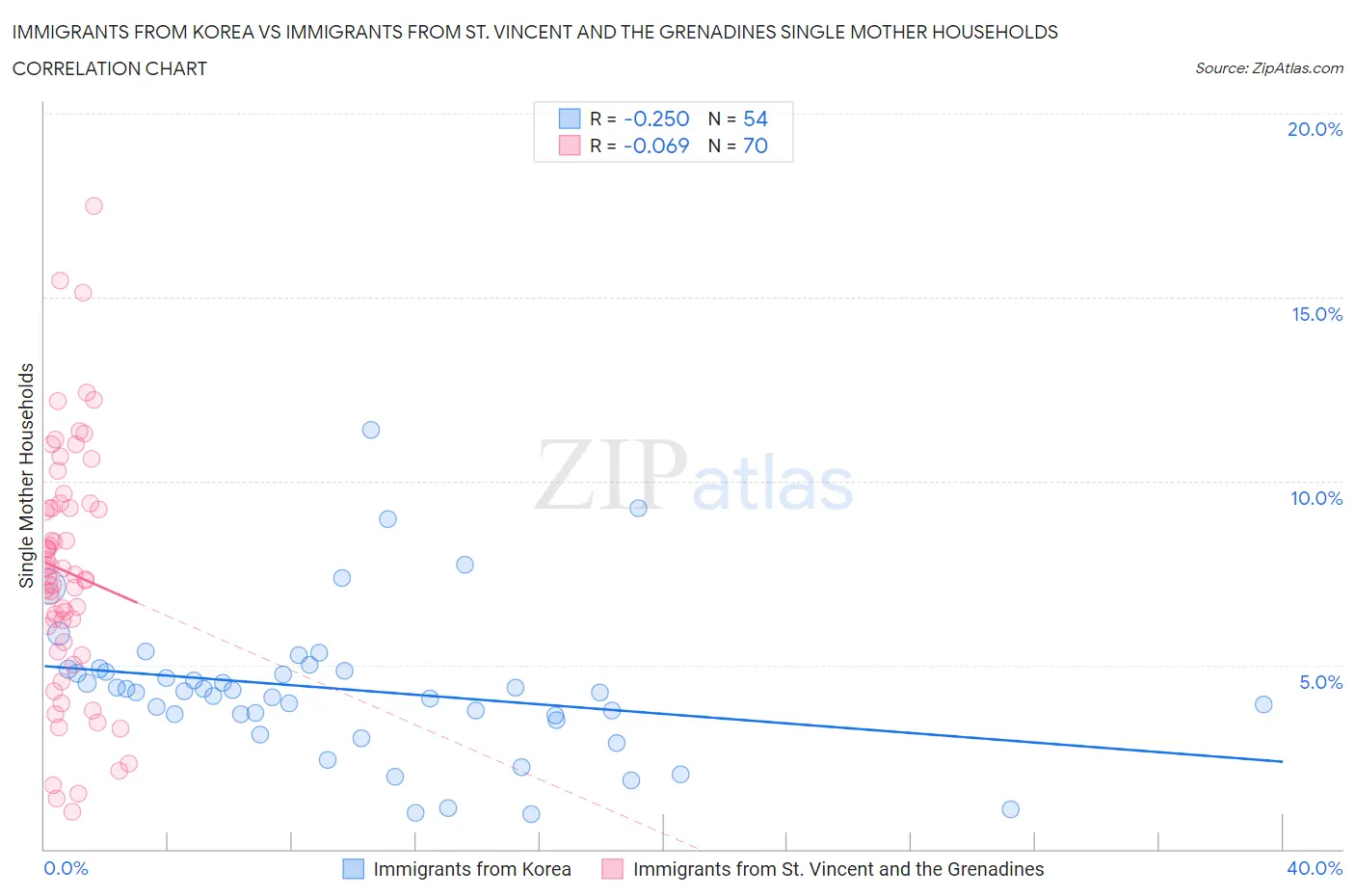 Immigrants from Korea vs Immigrants from St. Vincent and the Grenadines Single Mother Households