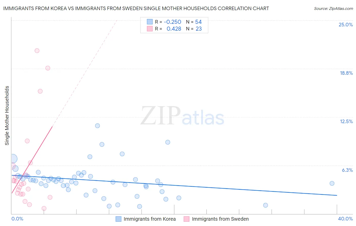 Immigrants from Korea vs Immigrants from Sweden Single Mother Households