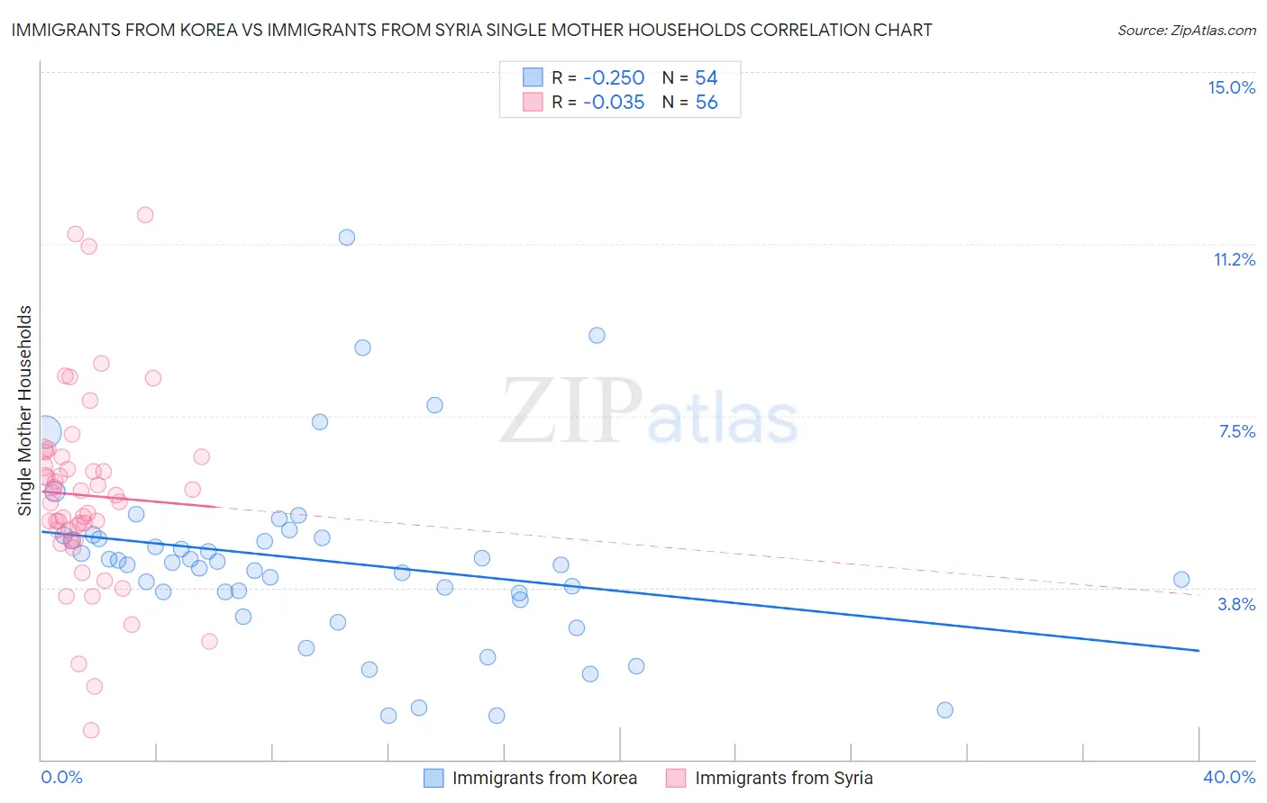 Immigrants from Korea vs Immigrants from Syria Single Mother Households