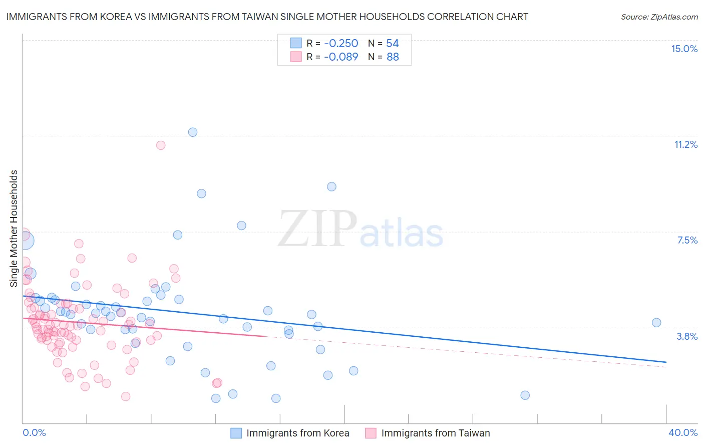 Immigrants from Korea vs Immigrants from Taiwan Single Mother Households