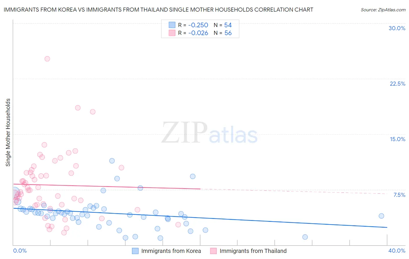 Immigrants from Korea vs Immigrants from Thailand Single Mother Households