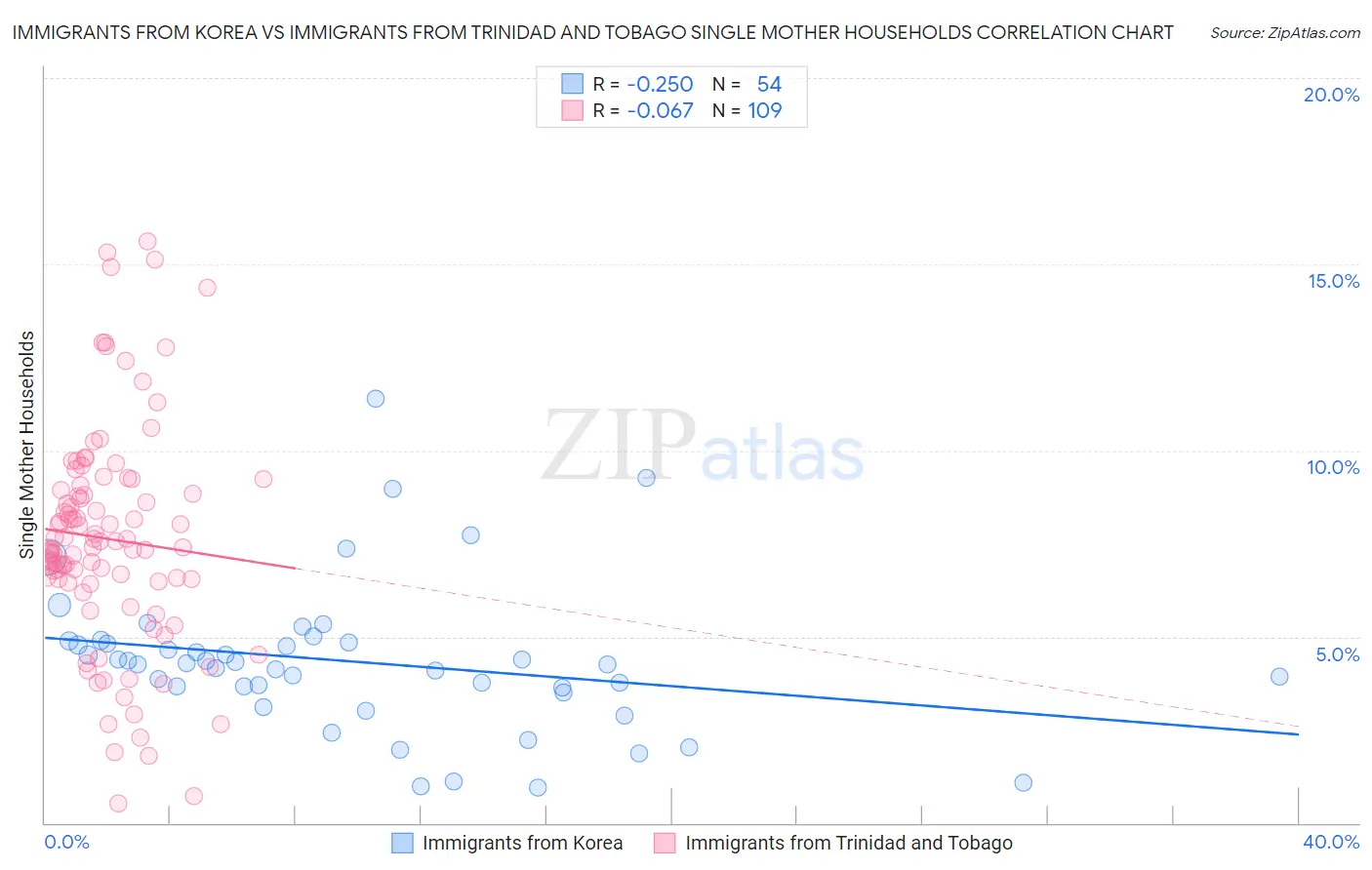 Immigrants from Korea vs Immigrants from Trinidad and Tobago Single Mother Households