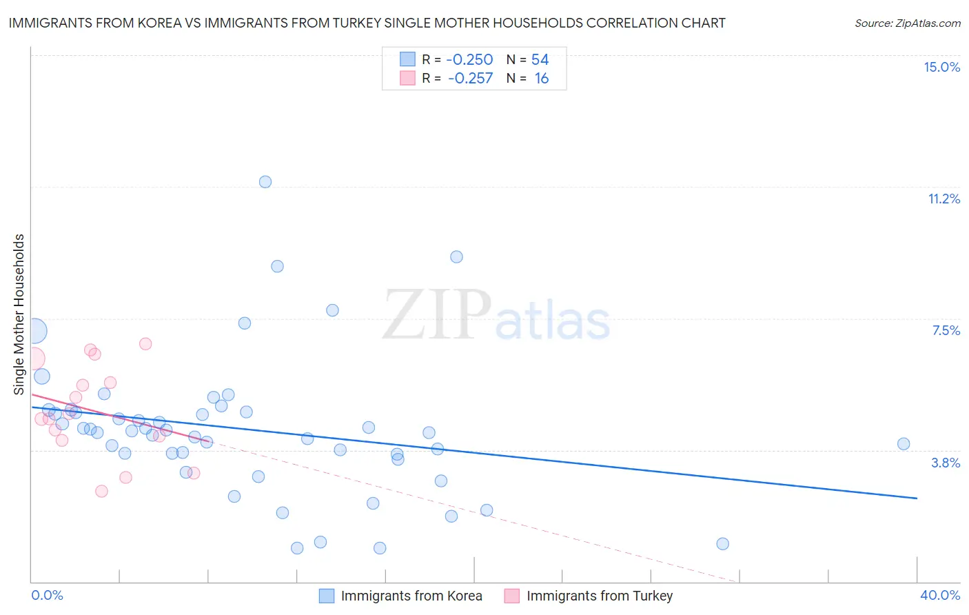 Immigrants from Korea vs Immigrants from Turkey Single Mother Households