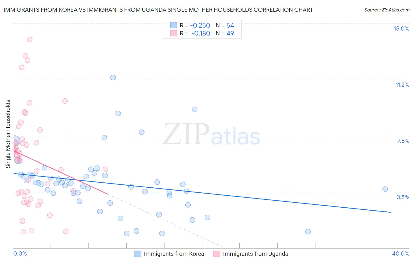 Immigrants from Korea vs Immigrants from Uganda Single Mother Households