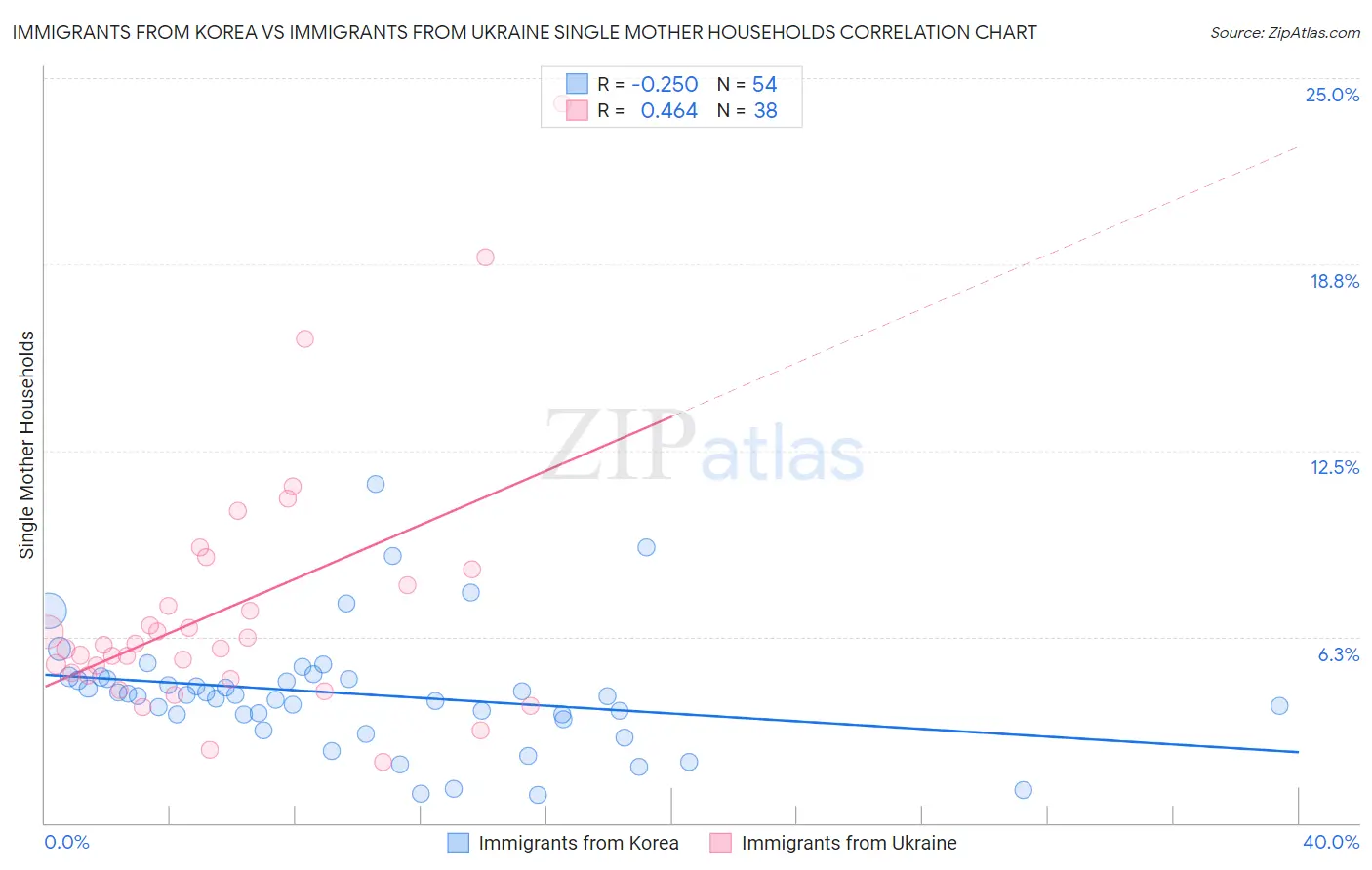 Immigrants from Korea vs Immigrants from Ukraine Single Mother Households