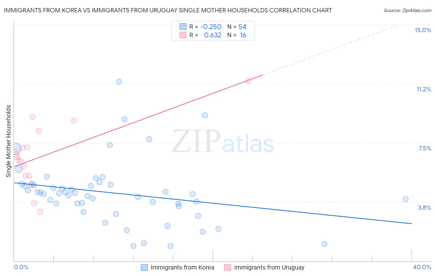 Immigrants from Korea vs Immigrants from Uruguay Single Mother Households
