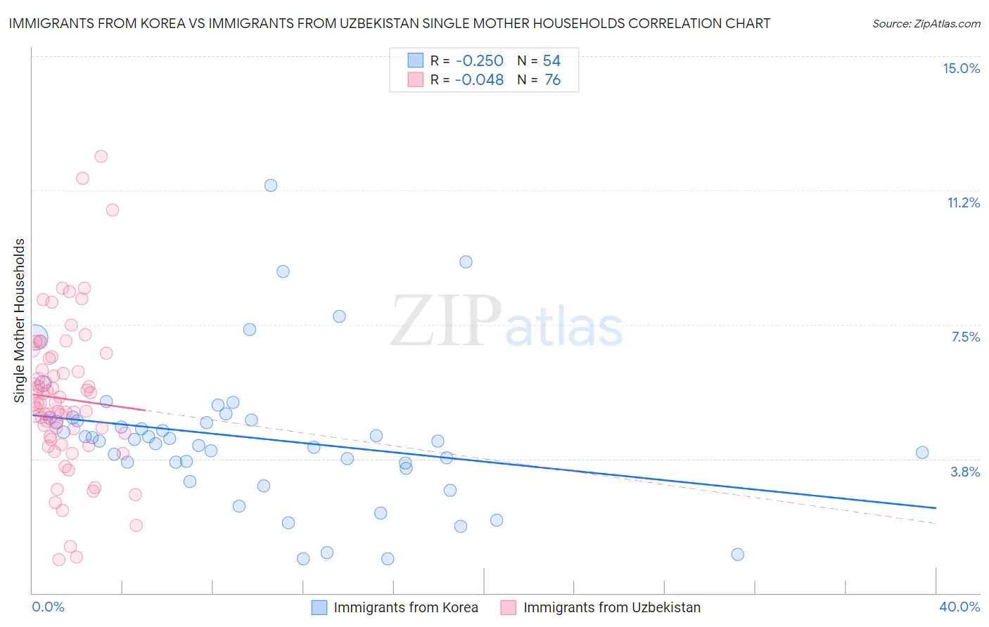 Immigrants from Korea vs Immigrants from Uzbekistan Single Mother Households