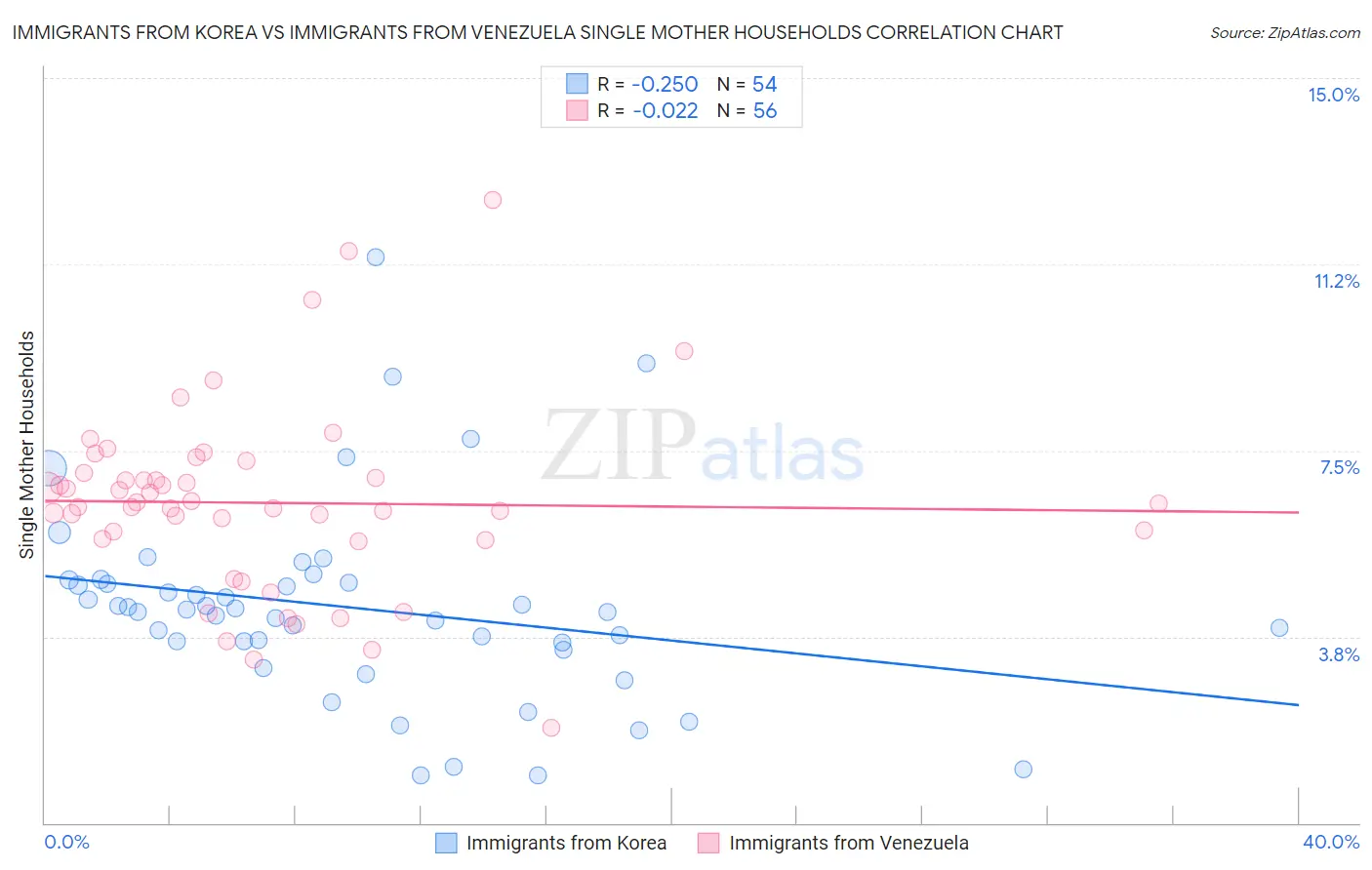 Immigrants from Korea vs Immigrants from Venezuela Single Mother Households