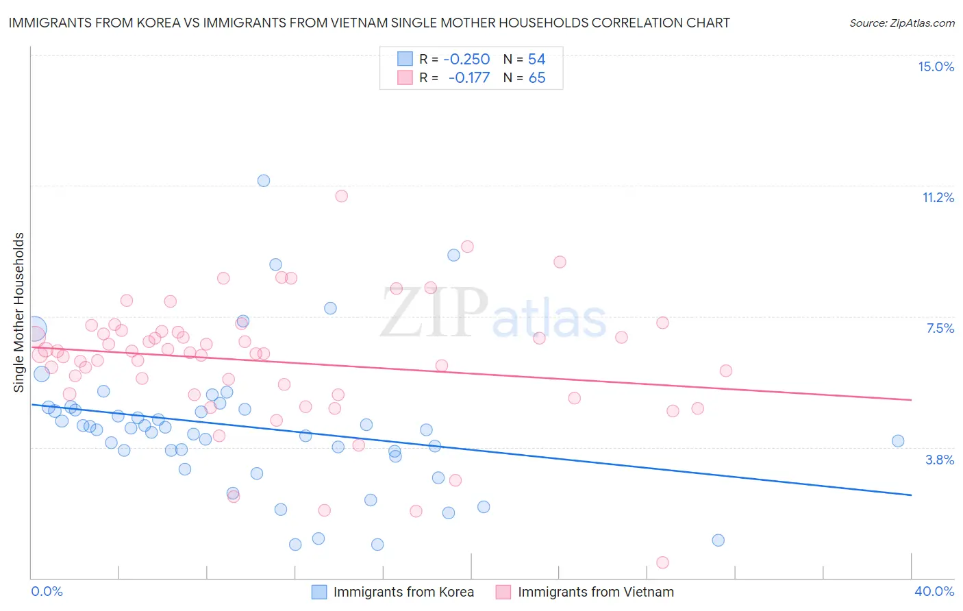 Immigrants from Korea vs Immigrants from Vietnam Single Mother Households