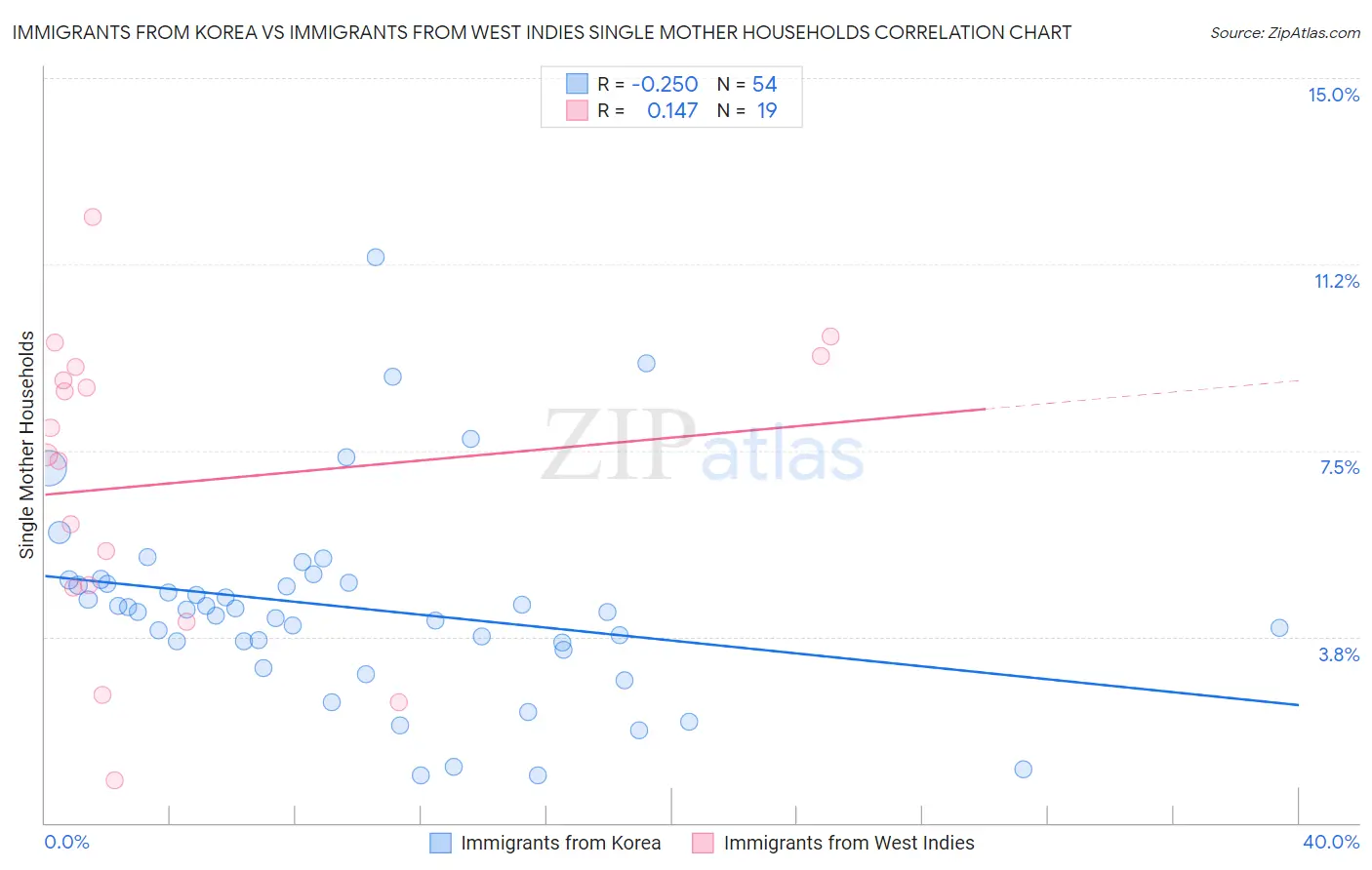 Immigrants from Korea vs Immigrants from West Indies Single Mother Households